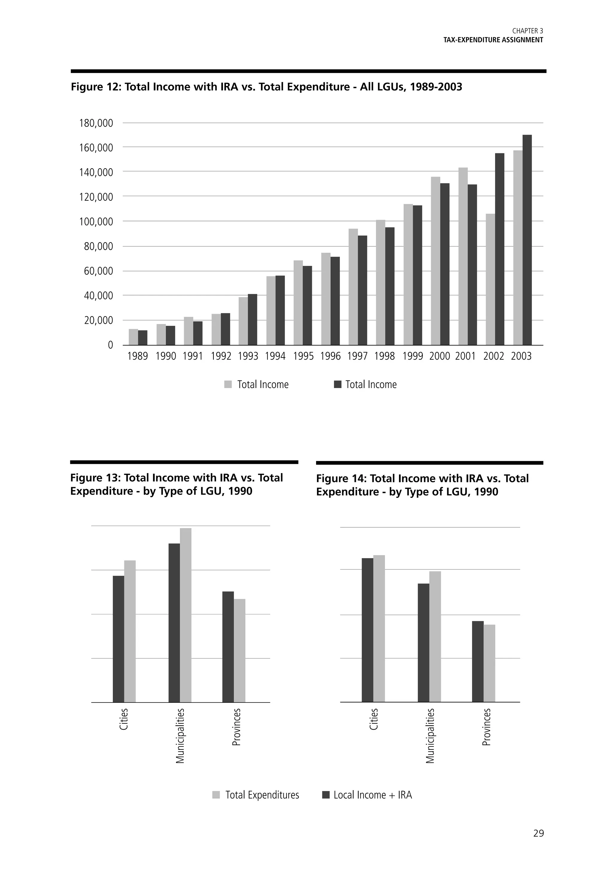 Chapter 3
                                                                                                           TAX-EXPENDITURE ASSIGNMENT




Figure 12: Total Income with IRA vs. Total Expenditure - All LGUs, 1989-2003


    180,000

    160,000

    140,000

    120,000

    100,000

     80,000

     60,000

     40,000

     20,000

         0
	                 1989	 1990	1991	 1992	1993	1994	 1995	1996	1997	1998	 1999	2000	2001	 2002	2003

                                                  Total Income	        Total Income




Figure 13: Total Income with IRA vs. Total                        Figure 14: Total Income with IRA vs. Total
Expenditure - by Type of LGU, 1990                                Expenditure - by Type of LGU, 1990
              Cities




                           Municipalities




                                             Provinces




                                                                            Cities




                                                                                          Municipalities




                                                                                                                     Provinces




                                            Total Expenditures	      Local Income + IRA


                                                                                                                                    29
 