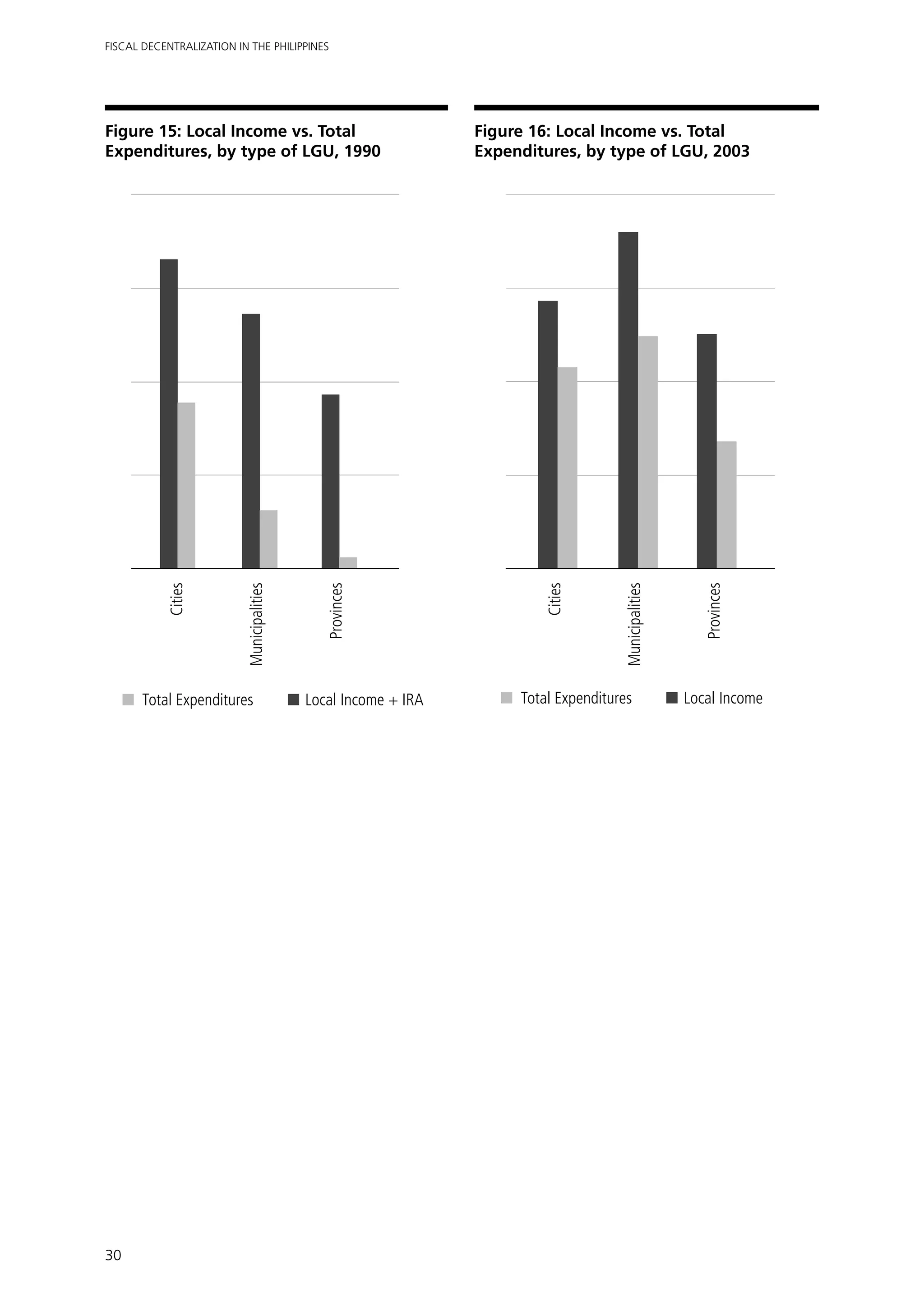 Fiscal Decentralization in the Philippines




Figure 15: Local Income vs. Total                               Figure 16: Local Income vs. Total
Expenditures, by type of LGU, 1990                              Expenditures, by type of LGU, 2003
           Cities



                          Municipalities



                                              Provinces




                                                                        Cities



                                                                                      Municipalities



                                                                                                          Provinces
      Total Expenditures	                  Local Income + IRA        Total Expenditures	               Local Income




30
 