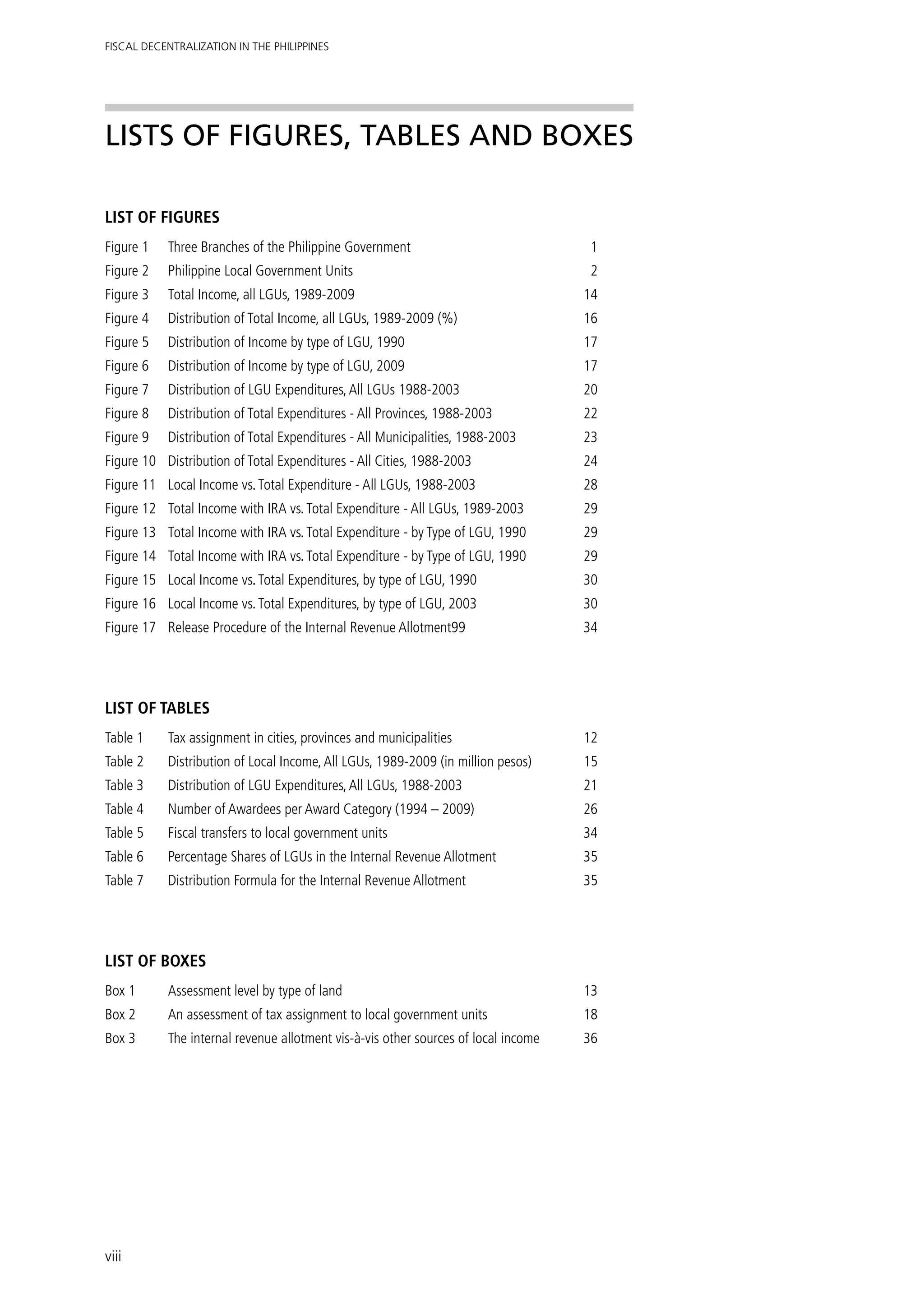 Fiscal Decentralization in the Philippines




Lists of Figures, Tables and boxes

List of figures
Figure 1 	 Three Branches of the Philippine Government	                                1
Figure 2 	 Philippine Local Government Units	                                          2
Figure 3 	 Total Income, all LGUs, 1989-2009	                                         14
Figure 4	   Distribution of Total Income, all LGUs, 1989-2009 (%)	                    16
Figure 5	   Distribution of Income by type of LGU, 1990	                              17
Figure 6	   Distribution of Income by type of LGU, 2009	                              17
Figure 7	   Distribution of LGU Expenditures, All LGUs 1988-2003	                     20
Figure 8	   Distribution of Total Expenditures - All Provinces, 1988-2003	            22
Figure 9	   Distribution of Total Expenditures - All Municipalities, 1988-2003	       23
Figure 10	 Distribution of Total Expenditures - All Cities, 1988-2003	                24
Figure 11	 Local Income vs. Total Expenditure - All LGUs, 1988-2003	                  28
Figure 12	 Total Income with IRA vs. Total Expenditure - All LGUs, 1989-2003	         29
Figure 13	 Total Income with IRA vs. Total Expenditure - by Type of LGU, 1990	        29
Figure 14	 Total Income with IRA vs. Total Expenditure - by Type of LGU, 1990	        29
Figure 15	 Local Income vs. Total Expenditures, by type of LGU, 1990	                 30
Figure 16	 Local Income vs. Total Expenditures, by type of LGU, 2003	                 30
Figure 17	 Release Procedure of the Internal Revenue Allotment99	                     34




List of tables
Table 1	    Tax assignment in cities, provinces and municipalities	                   12
Table 2	    Distribution of Local Income, All LGUs, 1989-2009 (in million pesos)	     15
Table 3	    Distribution of LGU Expenditures, All LGUs, 1988-2003	                    21
Table 4	    Number of Awardees per Award Category (1994 – 2009) 	                     26
Table 5	    Fiscal transfers to local government units	                               34
Table 6	    Percentage Shares of LGUs in the Internal Revenue Allotment	              35
Table 7	    Distribution Formula for the Internal Revenue Allotment	                  35




List of Boxes
Box 1		     Assessment level by type of land	                                         13
Box 2		     An assessment of tax assignment to local government units	                18
Box 3		     The internal revenue allotment vis-à-vis other sources of local income	   36




viii
 