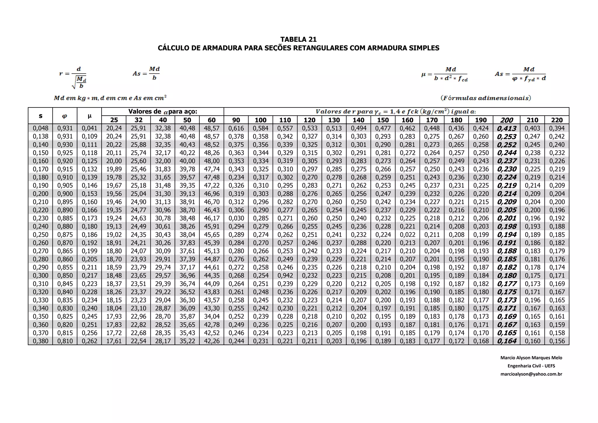 32640278-Tabelas-de-Dimensionamento-de-Concreto-Armado-Arquivo-Unico.pdf