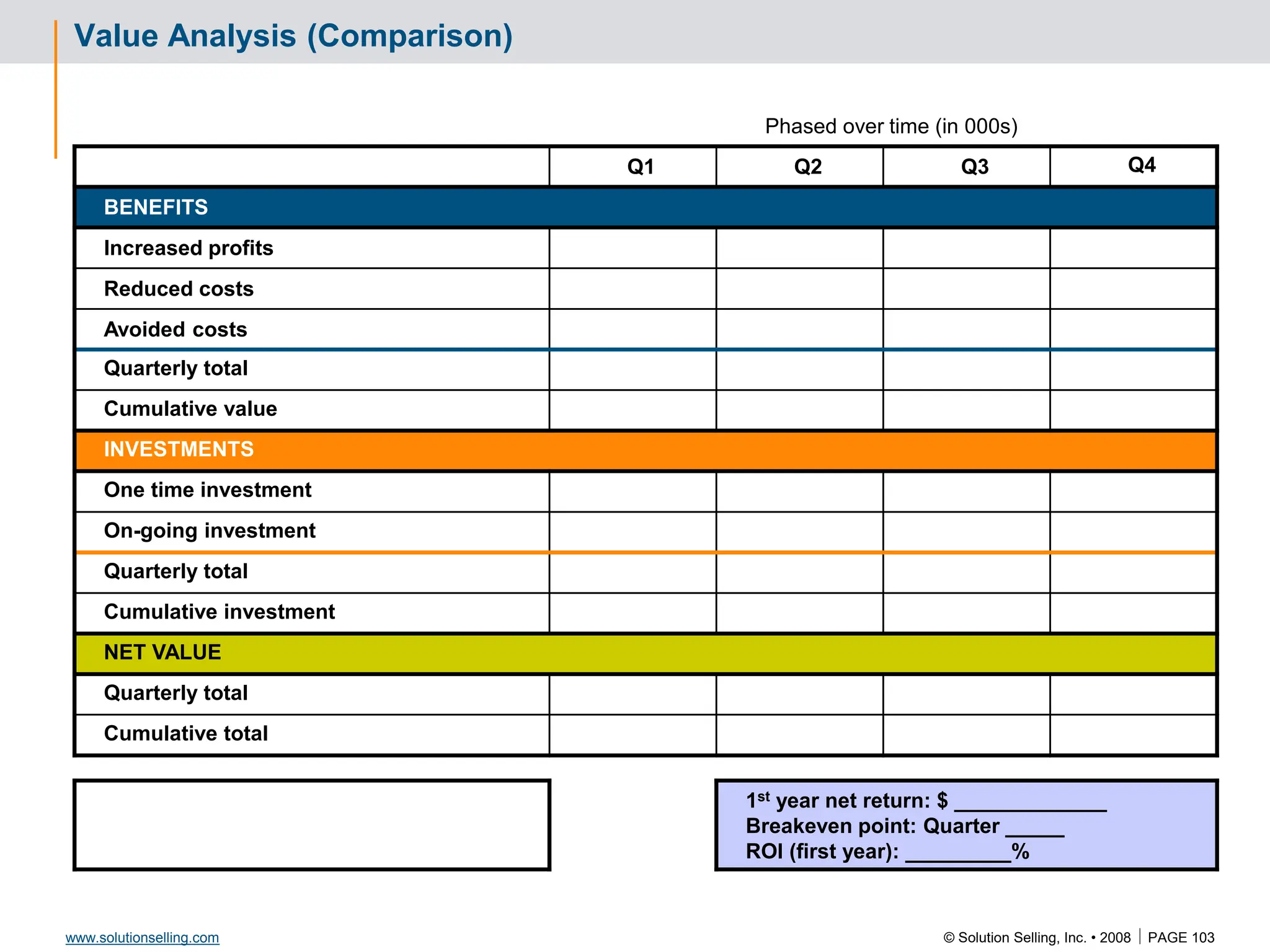 © Solution Selling, Inc. • 2008  PAGE 103
www.solutionselling.com
Value Analysis (Comparison)
Phased over time (in 000s)
Q1 Q2 Q3 Q4
BENEFITS
Increased profits
Reduced costs
Avoided costs
Quarterly total
Cumulative value
INVESTMENTS
One time investment
On-going investment
Quarterly total
Cumulative investment
NET VALUE
Quarterly total
Cumulative total
1st year net return: $ _____________
Breakeven point: Quarter _____
ROI (first year): _________%
 