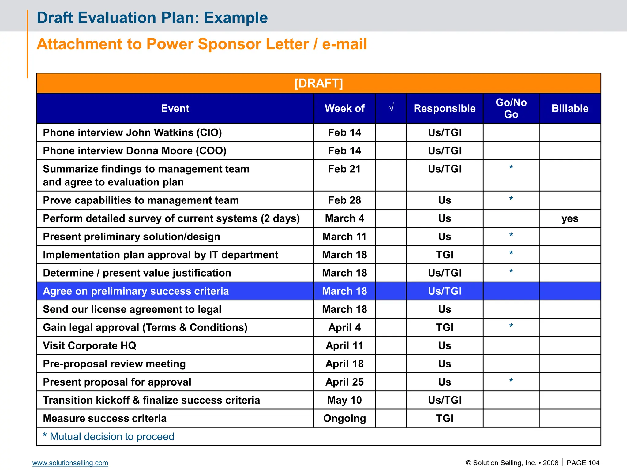 © Solution Selling, Inc. • 2008  PAGE 104
www.solutionselling.com
Draft Evaluation Plan: Example
Attachment to Power Sponsor Letter / e-mail
[DRAFT]
Event Week of √ Responsible
Go/No
Go
Billable
Phone interview John Watkins (CIO) Feb 14 Us/TGI
Phone interview Donna Moore (COO) Feb 14 Us/TGI
Summarize findings to management team
and agree to evaluation plan
Feb 21 Us/TGI *
Prove capabilities to management team Feb 28 Us *
Perform detailed survey of current systems (2 days) March 4 Us yes
Present preliminary solution/design March 11 Us *
Implementation plan approval by IT department March 18 TGI *
Determine / present value justification March 18 Us/TGI *
Agree on preliminary success criteria March 18 Us/TGI
Send our license agreement to legal March 18 Us
Gain legal approval (Terms & Conditions) April 4 TGI *
Visit Corporate HQ April 11 Us
Pre-proposal review meeting April 18 Us
Present proposal for approval April 25 Us *
Transition kickoff & finalize success criteria May 10 Us/TGI
Measure success criteria Ongoing TGI
* Mutual decision to proceed
 