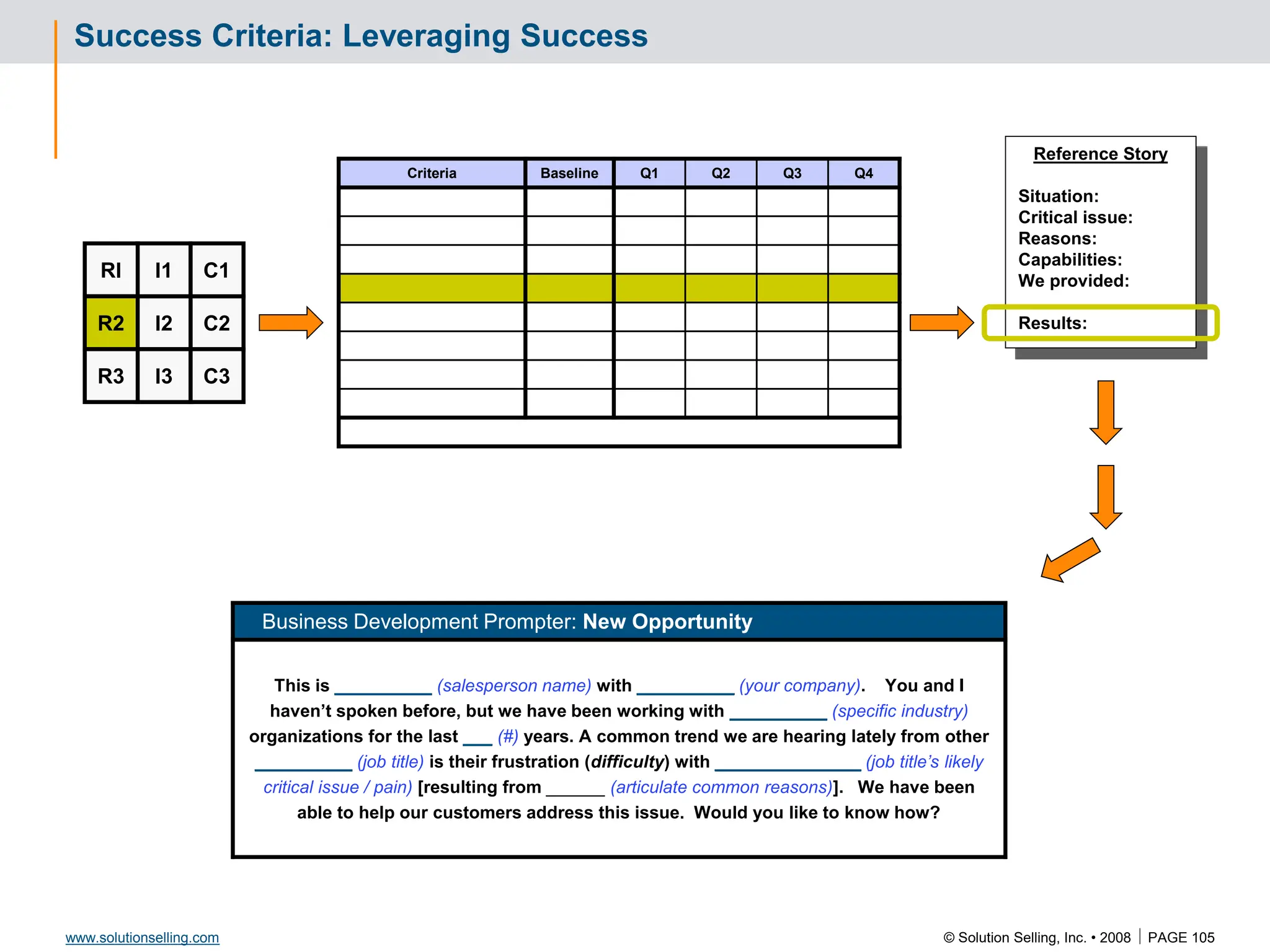 © Solution Selling, Inc. • 2008  PAGE 105
www.solutionselling.com
Success Criteria: Leveraging Success
Criteria Baseline Q1 Q2 Q3 Q4
I2 C2
RI
R2
I1 C1
R3 I3 C3
Reference Story
Situation:
Critical issue:
Reasons:
Capabilities:
We provided:
Results:
Business Development Prompter: New Opportunity
This is __________ (salesperson name) with __________ (your company). You and I
haven’t spoken before, but we have been working with __________ (specific industry)
organizations for the last ___ (#) years. A common trend we are hearing lately from other
__________ (job title) is their frustration (difficulty) with _______________ (job title’s likely
critical issue / pain) [resulting from ______ (articulate common reasons)]. We have been
able to help our customers address this issue. Would you like to know how?
 
