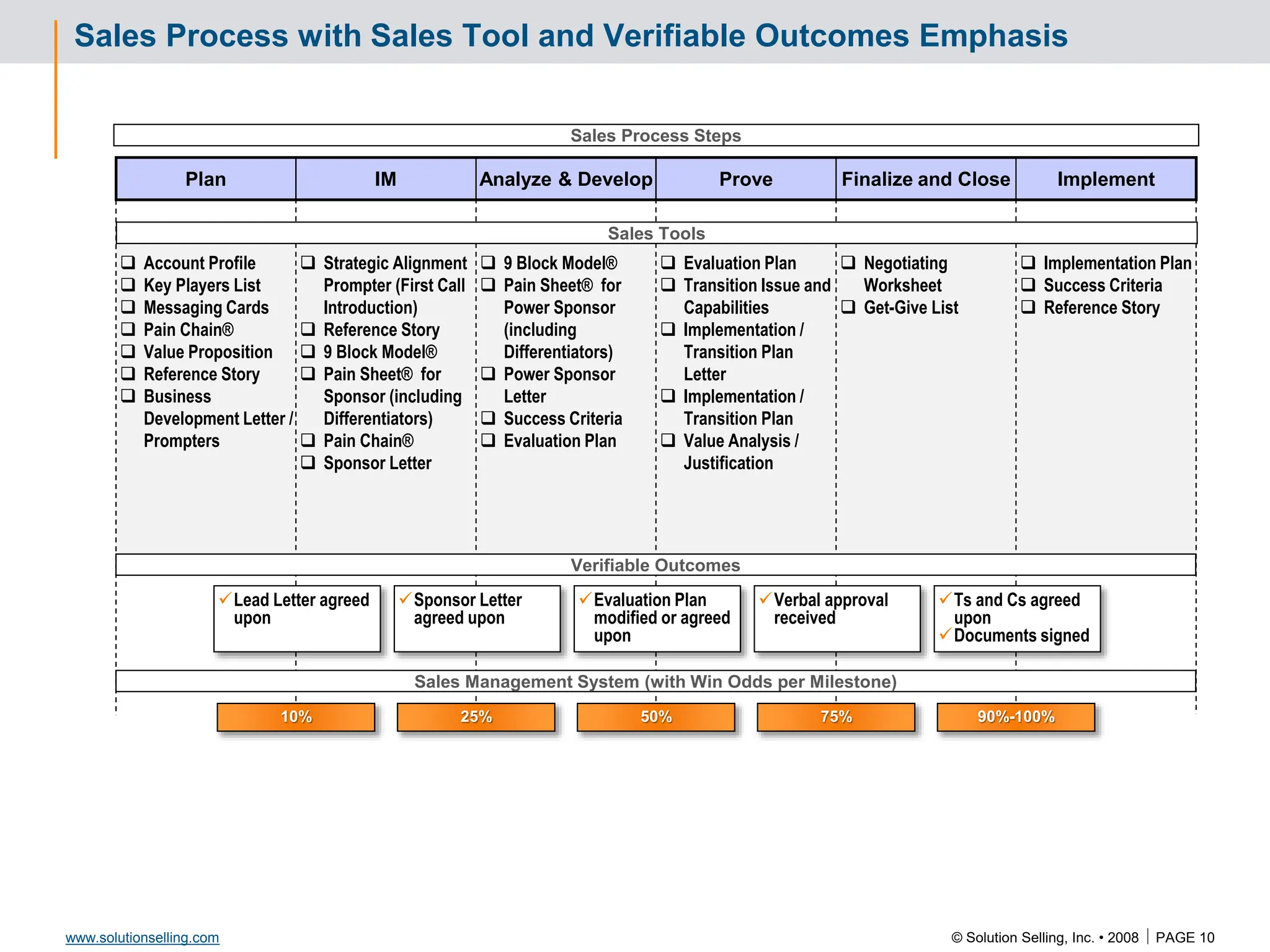 © Solution Selling, Inc. • 2008  PAGE 10
www.solutionselling.com
Plan IM Analyze & Develop Prove Finalize and Close Implement
Sales Process with Sales Tool and Verifiable Outcomes Emphasis
 Account Profile
 Key Players List
 Messaging Cards
 Pain Chain®
 Value Proposition
 Reference Story
 Business
Development Letter /
Prompters
 Strategic Alignment
Prompter (First Call
Introduction)
 Reference Story
 9 Block Model®
 Pain Sheet® for
Sponsor (including
Differentiators)
 Pain Chain®
 Sponsor Letter
 9 Block Model®
 Pain Sheet® for
Power Sponsor
(including
Differentiators)
 Power Sponsor
Letter
 Success Criteria
 Evaluation Plan
 Evaluation Plan
 Transition Issue and
Capabilities
 Implementation /
Transition Plan
Letter
 Implementation /
Transition Plan
 Value Analysis /
Justification
 Negotiating
Worksheet
 Get-Give List
 Implementation Plan
 Success Criteria
 Reference Story
Sales Process Steps
Verifiable Outcomes
Sales Tools
Sales Management System (with Win Odds per Milestone)
Lead Letter agreed
upon
Sponsor Letter
agreed upon
Evaluation Plan
modified or agreed
upon
Verbal approval
received
Ts and Cs agreed
upon
Documents signed
90%-100%
10% 25% 50% 75%
 