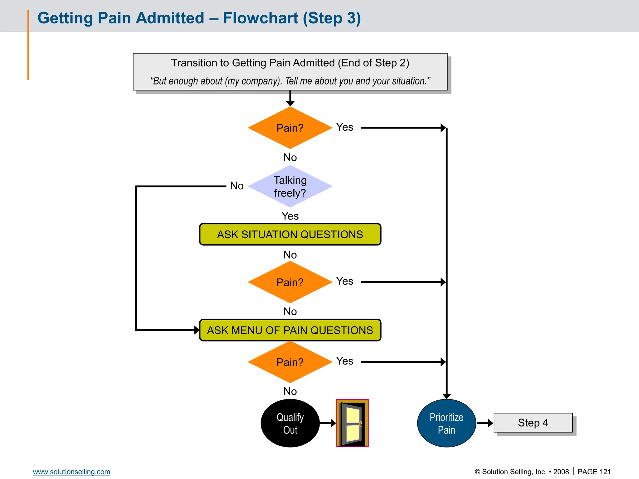 © Solution Selling, Inc. • 2008  PAGE 121
www.solutionselling.com
Getting Pain Admitted – Flowchart (Step 3)
Talking
freely?
Pain?
ASK SITUATION QUESTIONS
ASK MENU OF PAIN QUESTIONS
No
Yes
No
Pain?
Transition to Getting Pain Admitted (End of Step 2)
“But enough about (my company). Tell me about you and your situation.”
No
Pain?
No
Yes
Yes
Yes
Qualify
Out
Prioritize
Pain
Step 4
No
 
