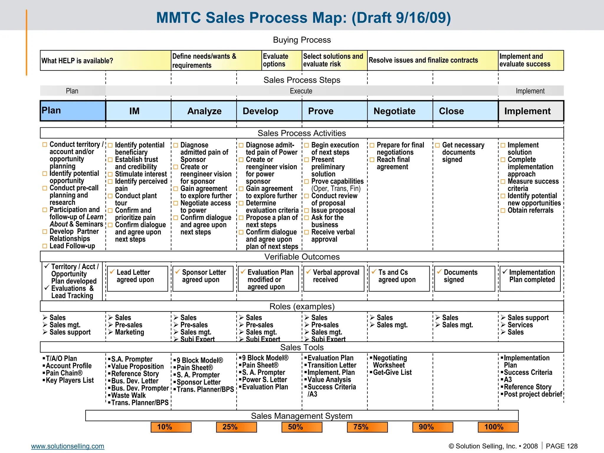 © Solution Selling, Inc. • 2008  PAGE 128
www.solutionselling.com
MMTC Sales Process Map: (Draft 9/16/09)
Close
IM Analyze Develop Prove Negotiate
Plan Implement
What HELP is available?
Define needs/wants &
requirements
Evaluate
options
Select solutions and
evaluate risk
Resolve issues and finalize contracts
Implement and
evaluate success
 Get necessary
documents
signed
 Identify potential
beneficiary
 Establish trust
and credibility
 Stimulate interest
 Identify perceived
pain
 Conduct plant
tour
 Confirm and
prioritize pain
 Confirm dialogue
and agree upon
next steps
 Diagnose
admitted pain of
Sponsor
 Create or
reengineer vision
for sponsor
 Gain agreement
to explore further
 Negotiate access
to power
 Confirm dialogue
and agree upon
next steps
 Diagnose admit-
ted pain of Power
 Create or
reengineer vision
for power
sponsor
 Gain agreement
to explore further
 Determine
evaluation criteria
 Propose a plan of
next steps
 Confirm dialogue
and agree upon
plan of next steps
 Begin execution
of next steps
 Present
preliminary
solution
 Prove capabilities
(Oper, Trans, Fin)
 Conduct review
of proposal
 Issue proposal
 Ask for the
business
 Receive verbal
approval
 Prepare for final
negotiations
 Reach final
agreement
 Conduct territory /
account and/or
opportunity
planning
 Identify potential
opportunity
 Conduct pre-call
planning and
research
 Participation and
follow-up of Learn
About & Seminars
 Develop Partner
Relationships
 Lead Follow-up
 Implement
solution
 Complete
implementation
approach
 Measure success
criteria
 Identify potential
new opportunities
 Obtain referrals
 Documents
signed
 Lead Letter
agreed upon
 Sponsor Letter
agreed upon
 Evaluation Plan
modified or
agreed upon
 Verbal approval
received
 Ts and Cs
agreed upon
 Territory / Acct /
Opportunity
Plan developed
 Evaluations &
Lead Tracking
90%
10% 25% 50% 75% 100%
S.A. Prompter
Value Proposition
Reference Story
Bus. Dev. Letter
Bus. Dev. Prompter
Waste Walk
Trans. Planner/BPS
9 Block Model®
Pain Sheet®
S. A. Prompter
Sponsor Letter
Trans. Planner/BPS
9 Block Model®
Pain Sheet®
S. A. Prompter
Power S. Letter
Evaluation Plan
Evaluation Plan
Transition Letter
Implement. Plan
Value Analysis
Success Criteria
/A3
Negotiating
Worksheet
Get-Give List
T/A/O Plan
Account Profile
Pain Chain®
Key Players List
Implementation
Plan
Success Criteria
A3
Reference Story
Post project debrief
Plan Execute Implement
 Sales
 Sales mgt.
 Sales support
 Sales
 Pre-sales
 Marketing
 Sales
 Pre-sales
 Sales mgt.
 Subj Expert
 Sales
 Pre-sales
 Sales mgt.
 Subj Expert
 Sales
 Pre-sales
 Sales mgt.
 Subj Expert
 Sales
 Sales mgt.
 Sales
 Sales mgt.
 Sales support
 Services
 Sales
Sales Process Steps
Sales Process Activities
Verifiable Outcomes
Roles (examples)
Sales Tools
Sales Management System
 Implementation
Plan completed
Buying Process
 