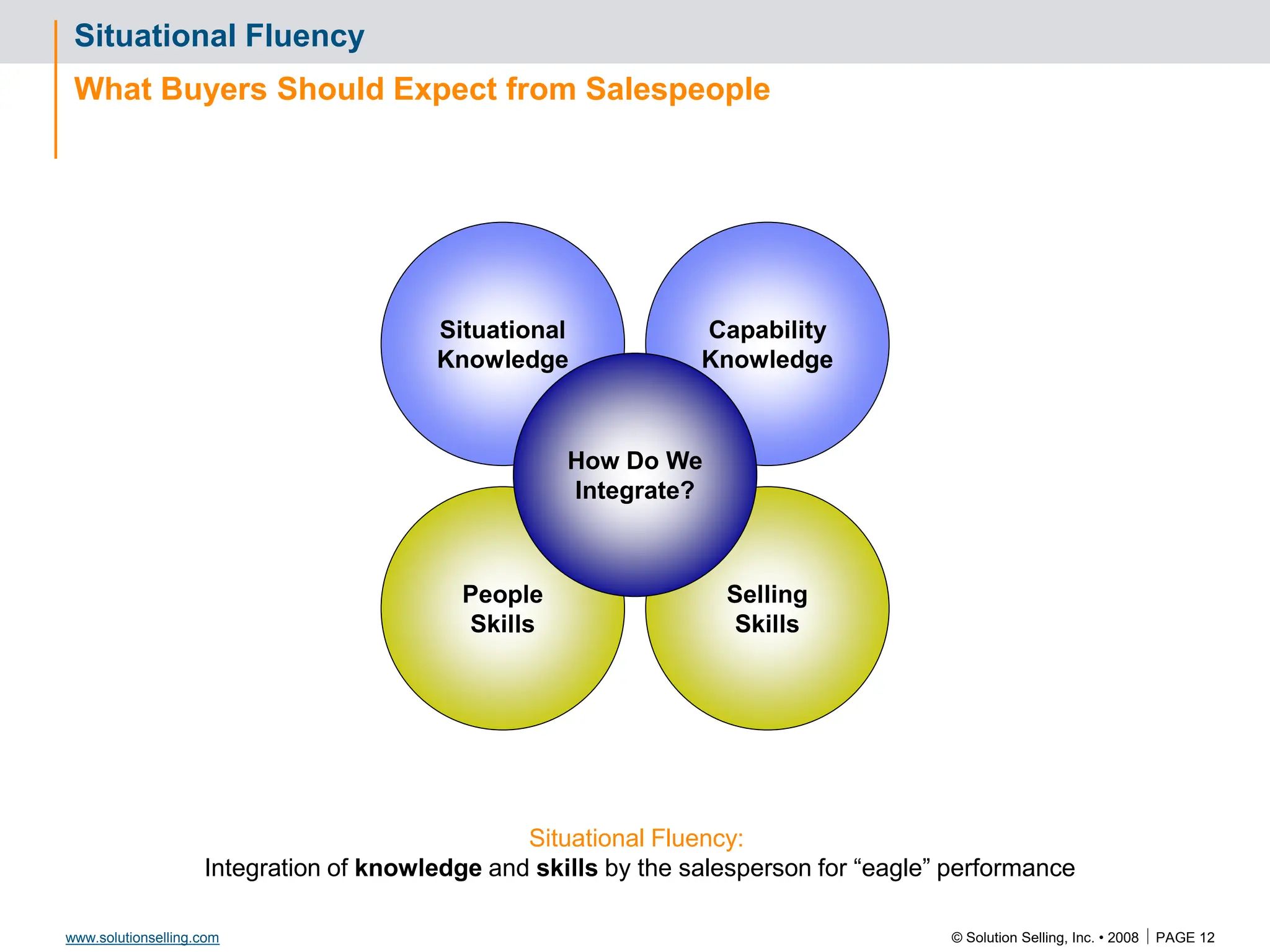 © Solution Selling, Inc. • 2008  PAGE 12
www.solutionselling.com
Situational Fluency
What Buyers Should Expect from Salespeople
Situational
Knowledge
Capability
Knowledge
People
Skills
Selling
Skills
How Do We
Integrate?
Situational Fluency:
Integration of knowledge and skills by the salesperson for “eagle” performance
 