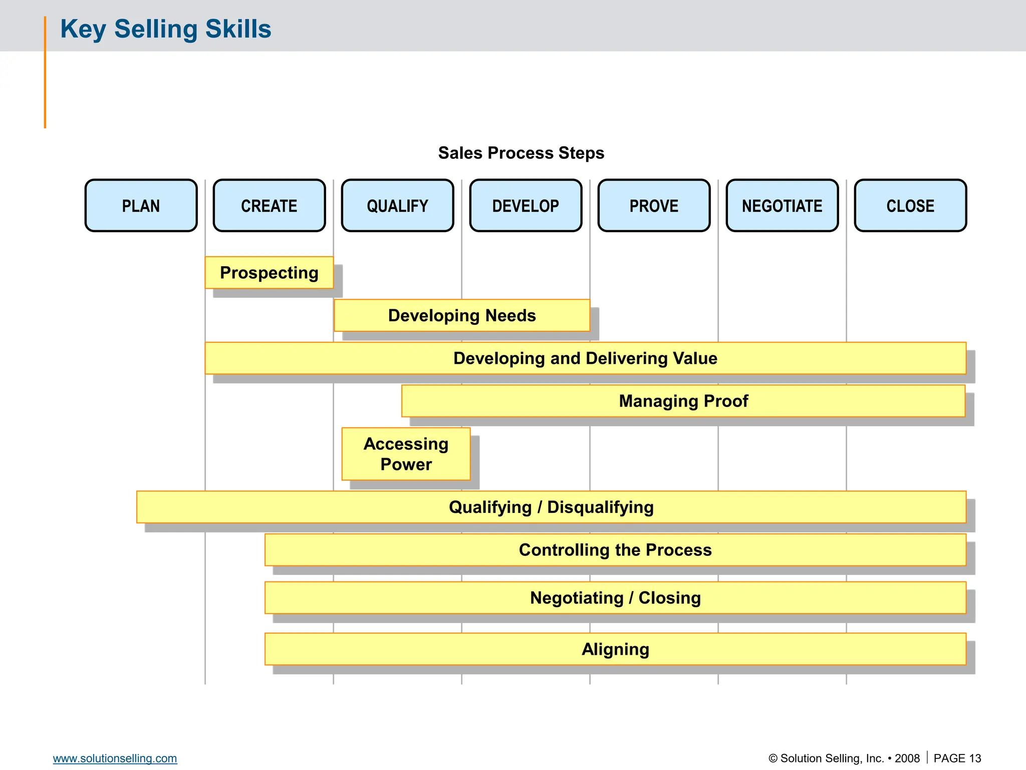 © Solution Selling, Inc. • 2008  PAGE 13
www.solutionselling.com
Key Selling Skills
PLAN CREATE QUALIFY DEVELOP PROVE NEGOTIATE CLOSE
Sales Process Steps
Prospecting
Developing Needs
Developing and Delivering Value
Managing Proof
Accessing
Power
Qualifying / Disqualifying
Controlling the Process
Aligning
Negotiating / Closing
 