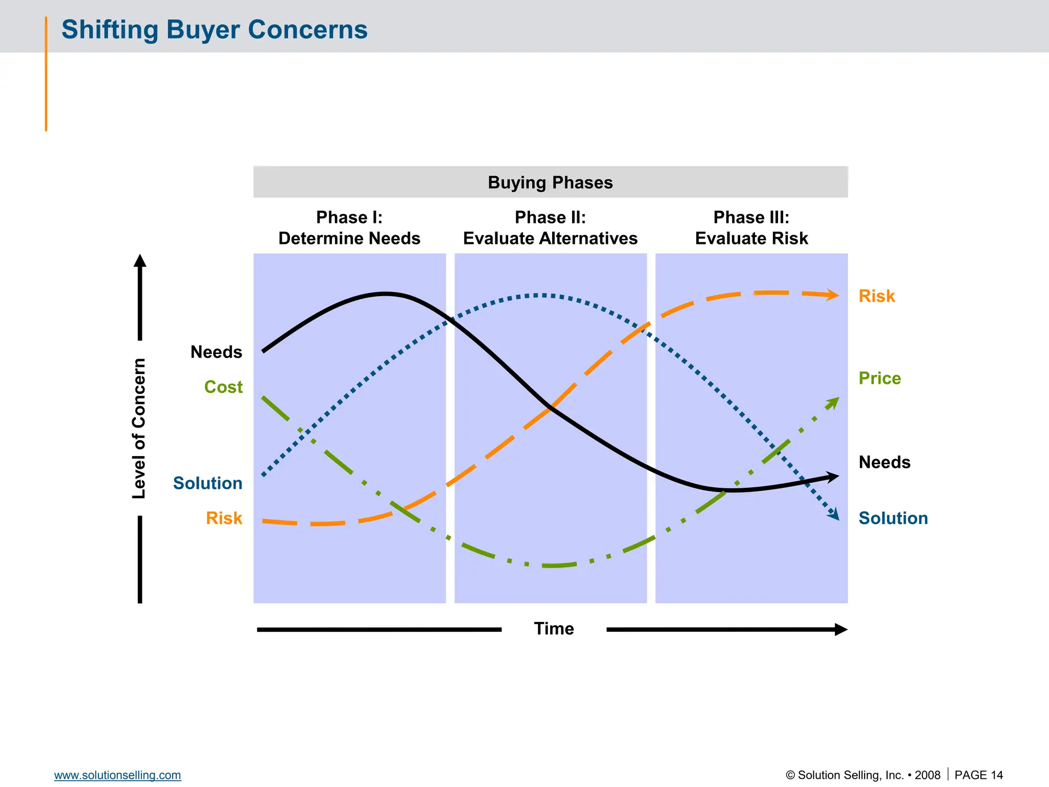 © Solution Selling, Inc. • 2008  PAGE 14
www.solutionselling.com
Shifting Buyer Concerns
Phase I:
Determine Needs
Phase II:
Evaluate Alternatives
Phase III:
Evaluate Risk
Needs
Cost
Solution
Risk
Risk
Price
Solution
Needs
Buying Phases
Time
Level
of
Concern
 