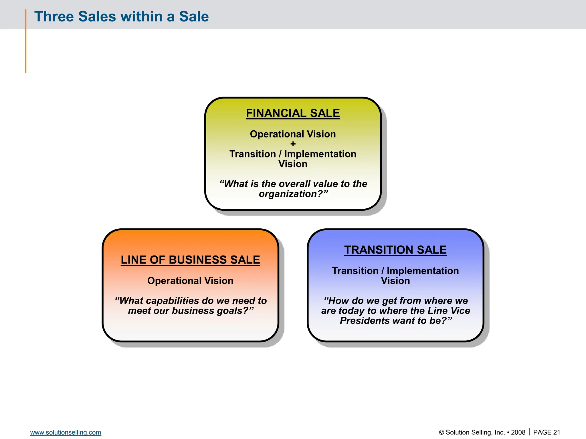 © Solution Selling, Inc. • 2008  PAGE 21
www.solutionselling.com
Three Sales within a Sale
LINE OF BUSINESS SALE
Operational Vision
“What capabilities do we need to
meet our business goals?”
TRANSITION SALE
Transition / Implementation
Vision
“How do we get from where we
are today to where the Line Vice
Presidents want to be?”
FINANCIAL SALE
Operational Vision
+
Transition / Implementation
Vision
“What is the overall value to the
organization?”
 
