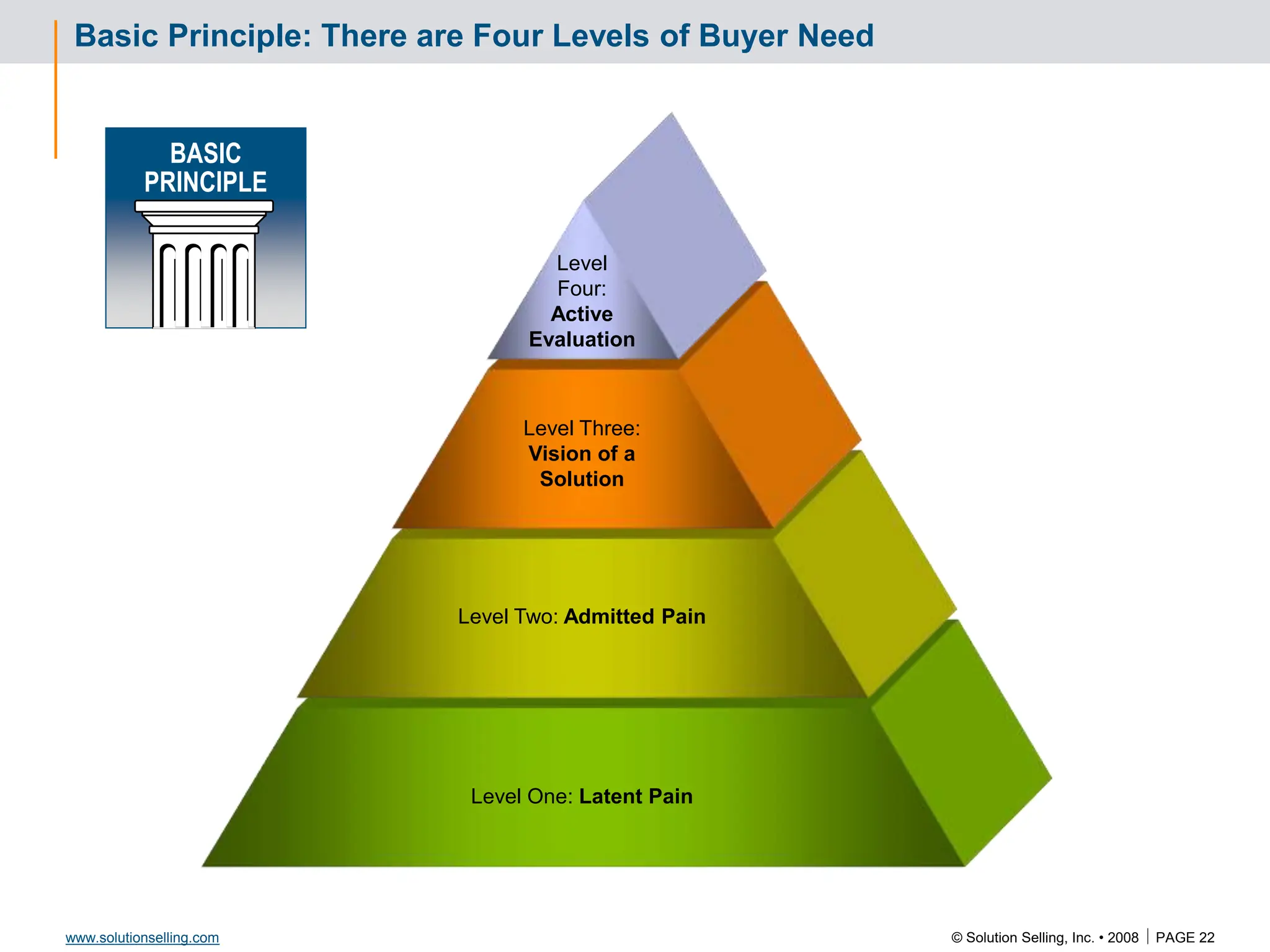 © Solution Selling, Inc. • 2008  PAGE 22
www.solutionselling.com
Basic Principle: There are Four Levels of Buyer Need
Level One: Latent Pain
Level Two: Admitted Pain
Level Three:
Vision of a
Solution
Level
Four:
Active
Evaluation
BASIC
PRINCIPLE
 