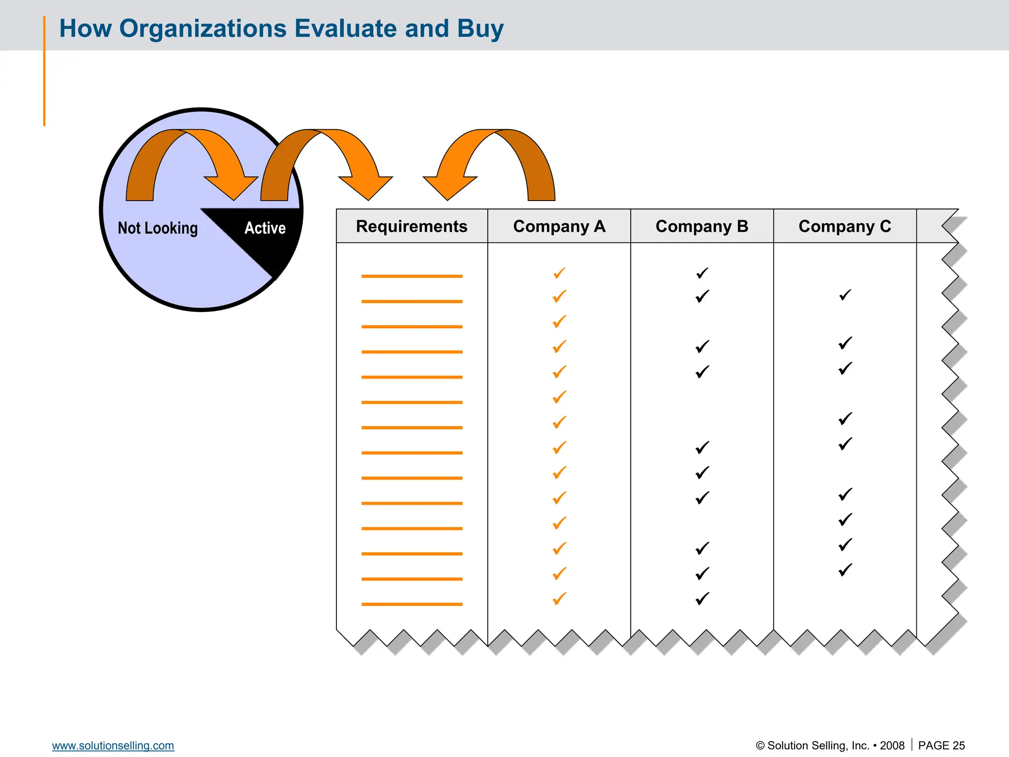 © Solution Selling, Inc. • 2008  PAGE 25
www.solutionselling.com
How Organizations Evaluate and Buy
Not Looking Active Requirements Company A Company B Company C

































 