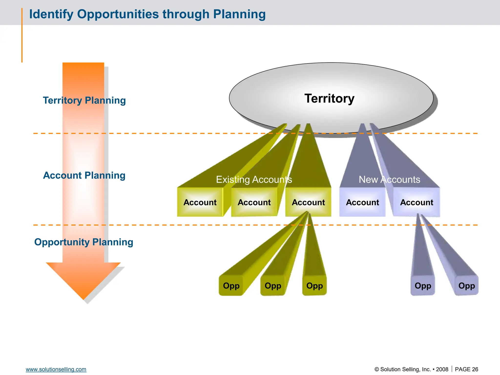 © Solution Selling, Inc. • 2008  PAGE 26
www.solutionselling.com
Identify Opportunities through Planning
Territory
Account Account Account Account
Account
Opp Opp Opp Opp Opp
Existing Accounts New Accounts
Territory Planning
Account Planning
Opportunity Planning
 