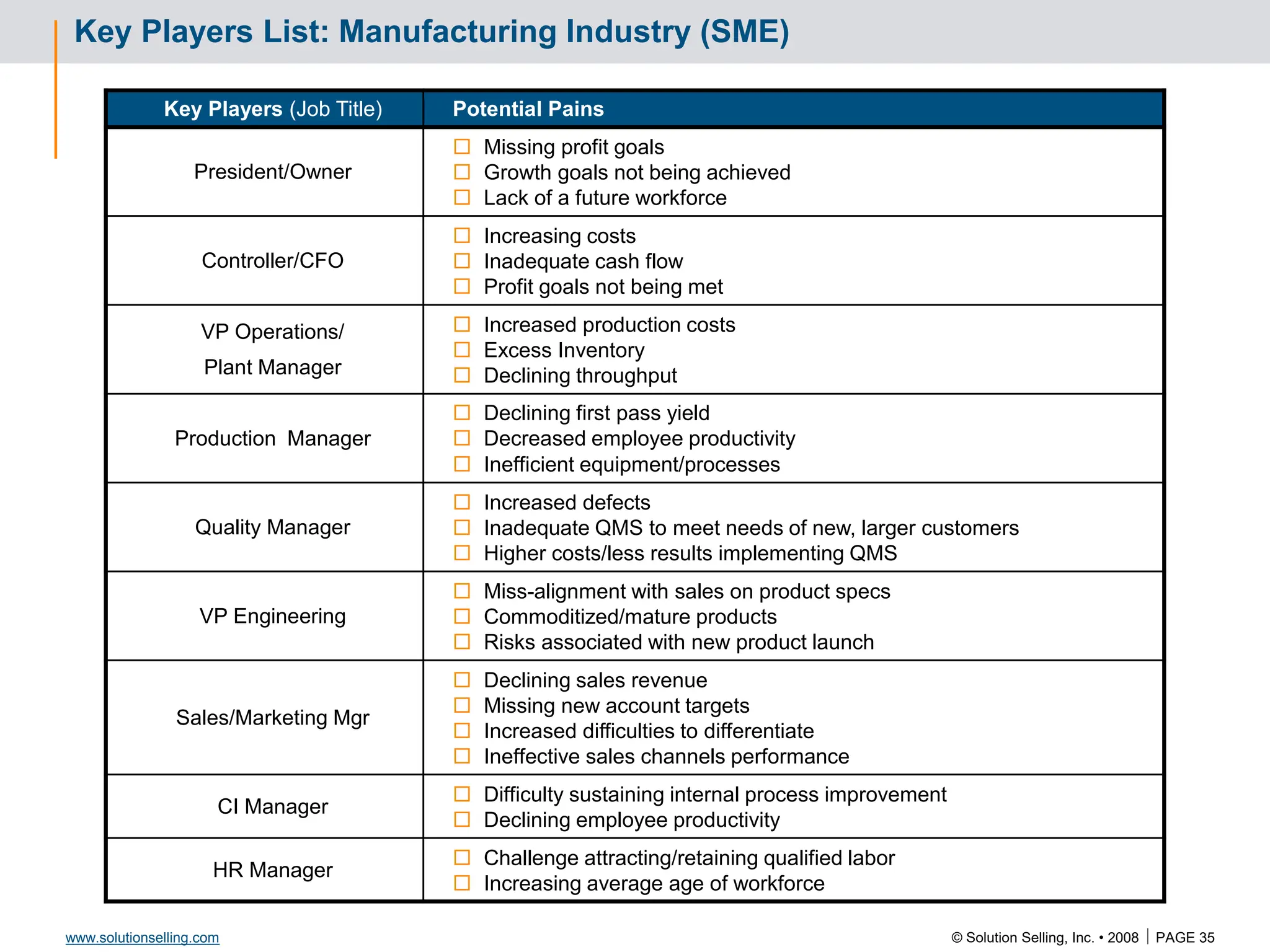 © Solution Selling, Inc. • 2008  PAGE 35
www.solutionselling.com
Key Players List: Manufacturing Industry (SME)
Key Players (Job Title) Potential Pains
President/Owner
 Missing profit goals
 Growth goals not being achieved
 Lack of a future workforce
Controller/CFO
 Increasing costs
 Inadequate cash flow
 Profit goals not being met
VP Operations/
Plant Manager
 Increased production costs
 Excess Inventory
 Declining throughput
Production Manager
 Declining first pass yield
 Decreased employee productivity
 Inefficient equipment/processes
Quality Manager
 Increased defects
 Inadequate QMS to meet needs of new, larger customers
 Higher costs/less results implementing QMS
VP Engineering
 Miss-alignment with sales on product specs
 Commoditized/mature products
 Risks associated with new product launch
Sales/Marketing Mgr
 Declining sales revenue
 Missing new account targets
 Increased difficulties to differentiate
 Ineffective sales channels performance
CI Manager
 Difficulty sustaining internal process improvement
 Declining employee productivity
HR Manager
 Challenge attracting/retaining qualified labor
 Increasing average age of workforce
 