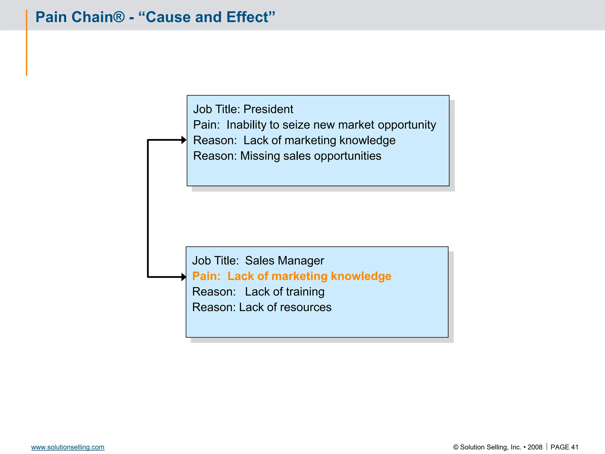 © Solution Selling, Inc. • 2008  PAGE 41
www.solutionselling.com
Pain Chain® - “Cause and Effect”
Job Title: Sales Manager
Pain: Lack of marketing knowledge
Reason: Lack of training
Reason: Lack of resources
Job Title: President
Pain: Inability to seize new market opportunity
Reason: Lack of marketing knowledge
Reason: Missing sales opportunities
 