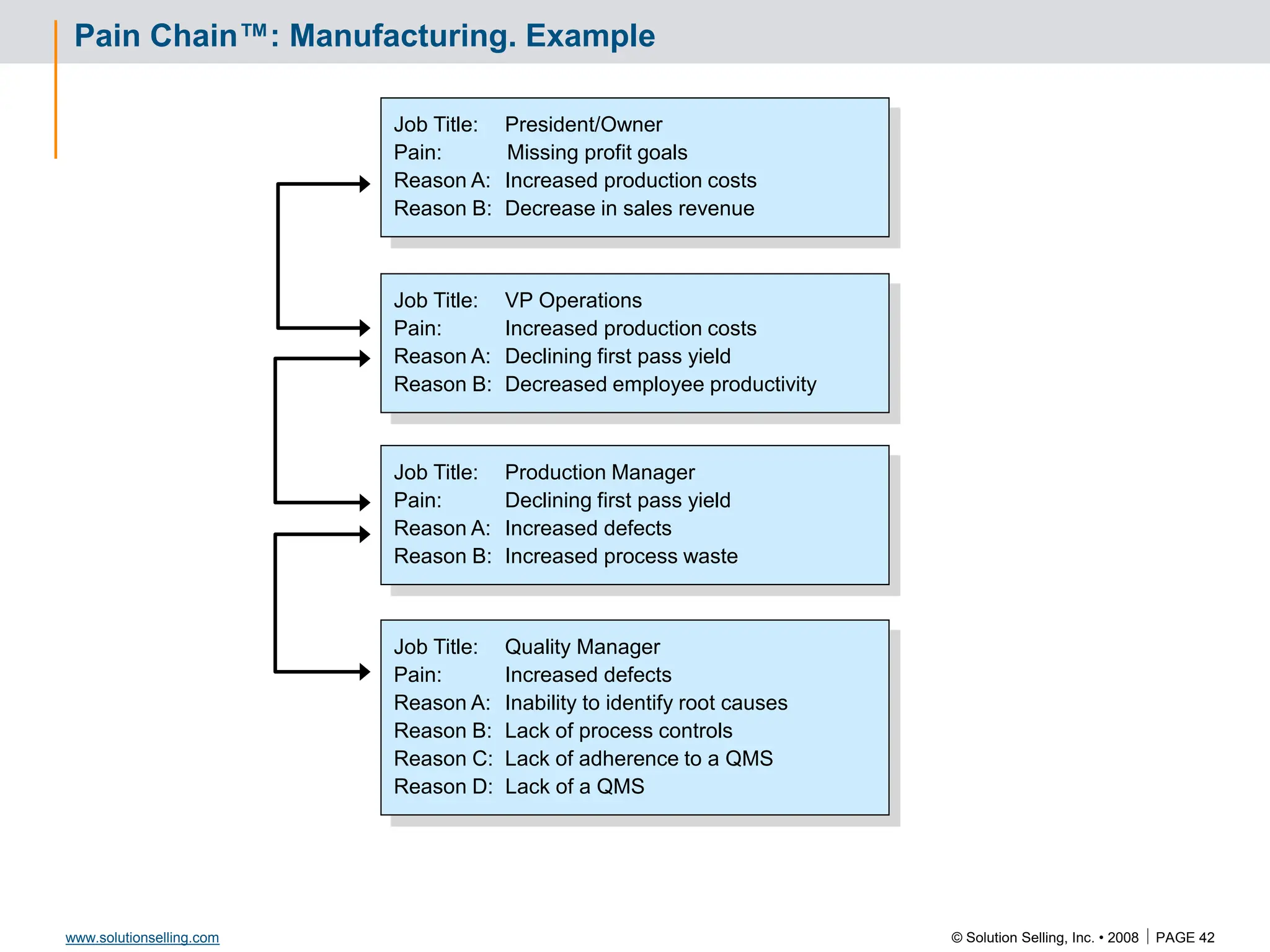 © Solution Selling, Inc. • 2008  PAGE 42
www.solutionselling.com
Pain Chain™: Manufacturing. Example
Job Title: VP Operations
Pain: Increased production costs
Reason A: Declining first pass yield
Reason B: Decreased employee productivity
Job Title: President/Owner
Pain: Missing profit goals
Reason A: Increased production costs
Reason B: Decrease in sales revenue
Job Title: Quality Manager
Pain: Increased defects
Reason A: Inability to identify root causes
Reason B: Lack of process controls
Reason C: Lack of adherence to a QMS
Reason D: Lack of a QMS
Job Title: Production Manager
Pain: Declining first pass yield
Reason A: Increased defects
Reason B: Increased process waste
 