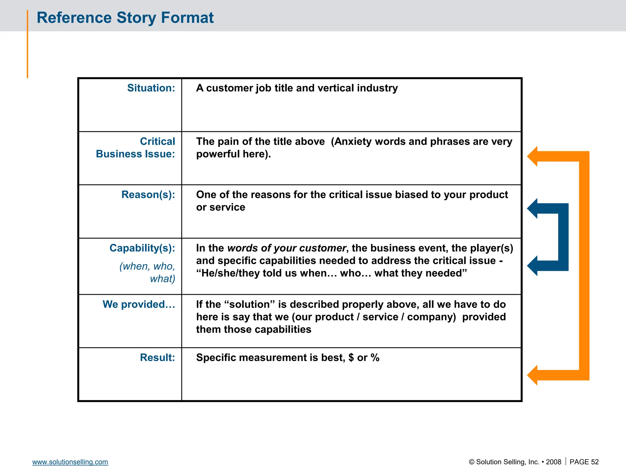 © Solution Selling, Inc. • 2008  PAGE 52
www.solutionselling.com
Reference Story Format
Situation: A customer job title and vertical industry
Critical
Business Issue:
The pain of the title above (Anxiety words and phrases are very
powerful here).
Reason(s): One of the reasons for the critical issue biased to your product
or service
Capability(s):
(when, who,
what)
In the words of your customer, the business event, the player(s)
and specific capabilities needed to address the critical issue -
“He/she/they told us when… who… what they needed”
We provided… If the “solution” is described properly above, all we have to do
here is say that we (our product / service / company) provided
them those capabilities
Result: Specific measurement is best, $ or %
 