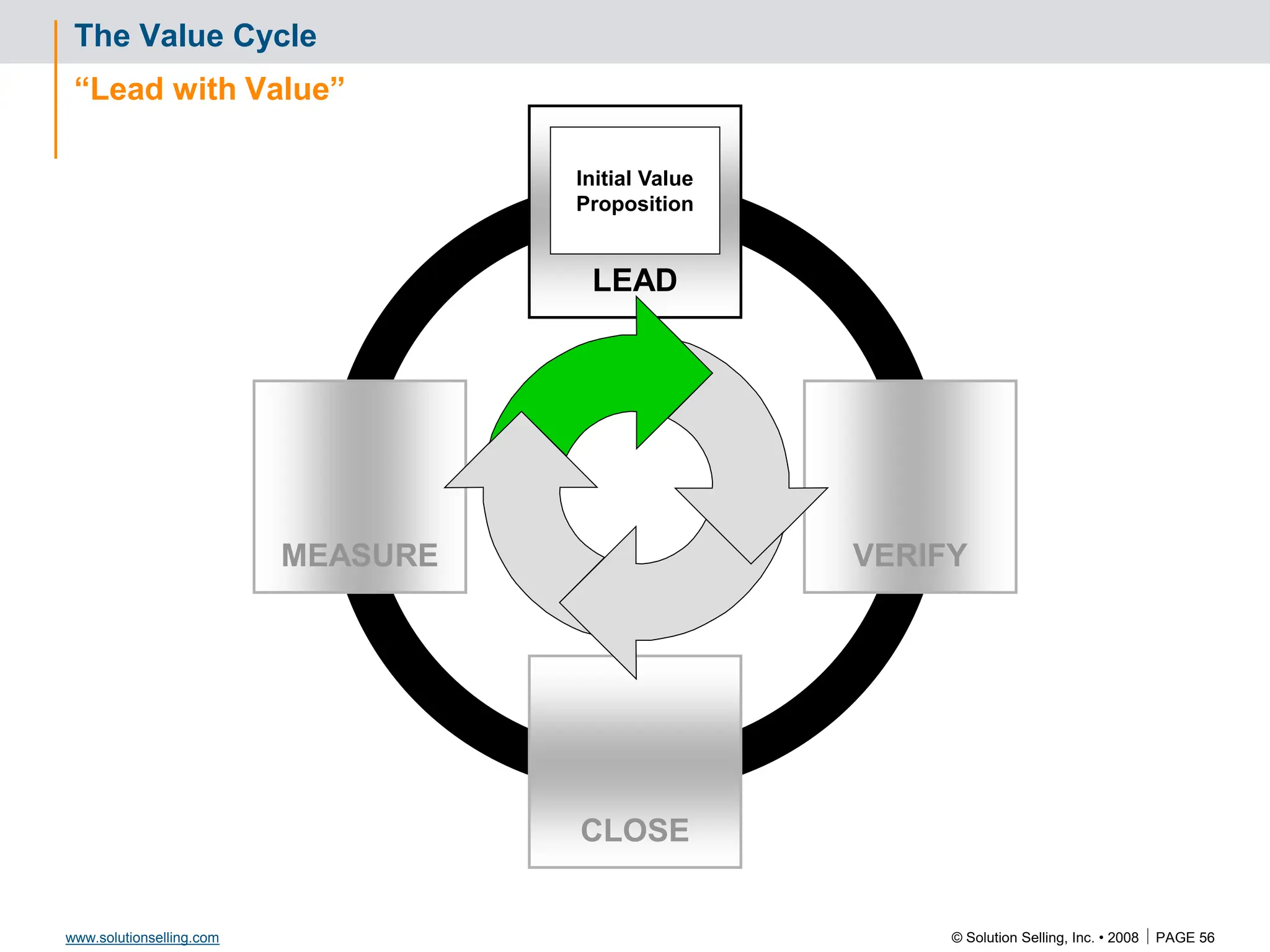 © Solution Selling, Inc. • 2008  PAGE 56
www.solutionselling.com
The Value Cycle
“Lead with Value”
CLOSE
VERIFY
MEASURE
LEAD
Initial Value
Proposition
 