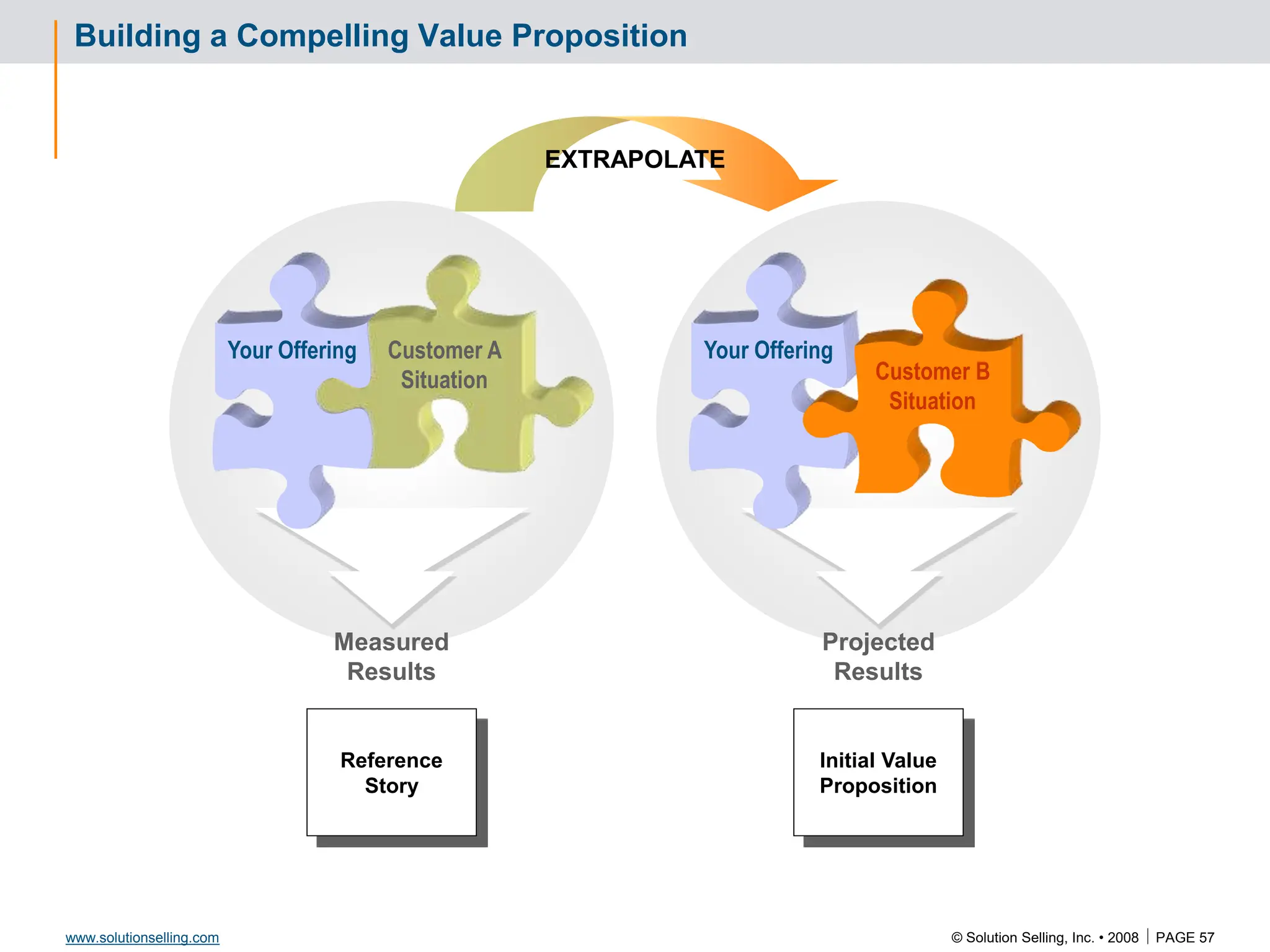 © Solution Selling, Inc. • 2008  PAGE 57
www.solutionselling.com
Building a Compelling Value Proposition
Your Offering Your Offering
Customer B
Situation
Customer A
Situation
Initial Value
Proposition
Reference
Story
Projected
Results
Measured
Results
EXTRAPOLATE
 