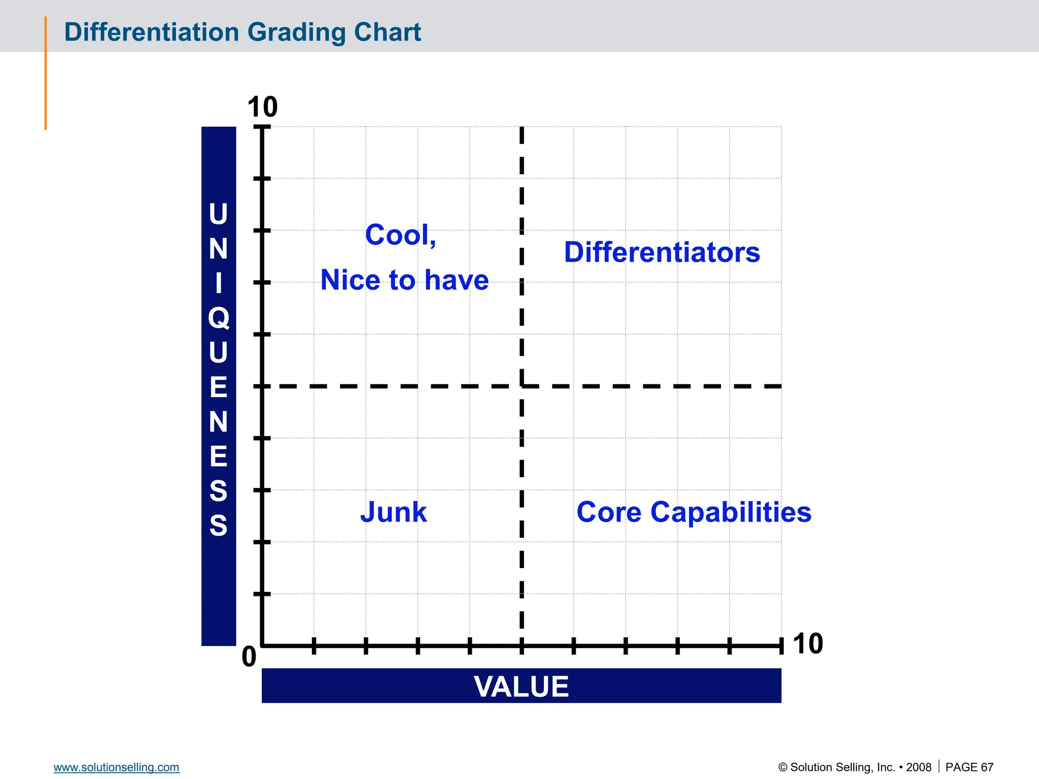 © Solution Selling, Inc. • 2008  PAGE 67
www.solutionselling.com
10
10
0
VALUE
U
N
I
Q
U
E
N
E
S
S
Differentiation Grading Chart
Cool,
Nice to have
Differentiators
Core Capabilities
Junk
 