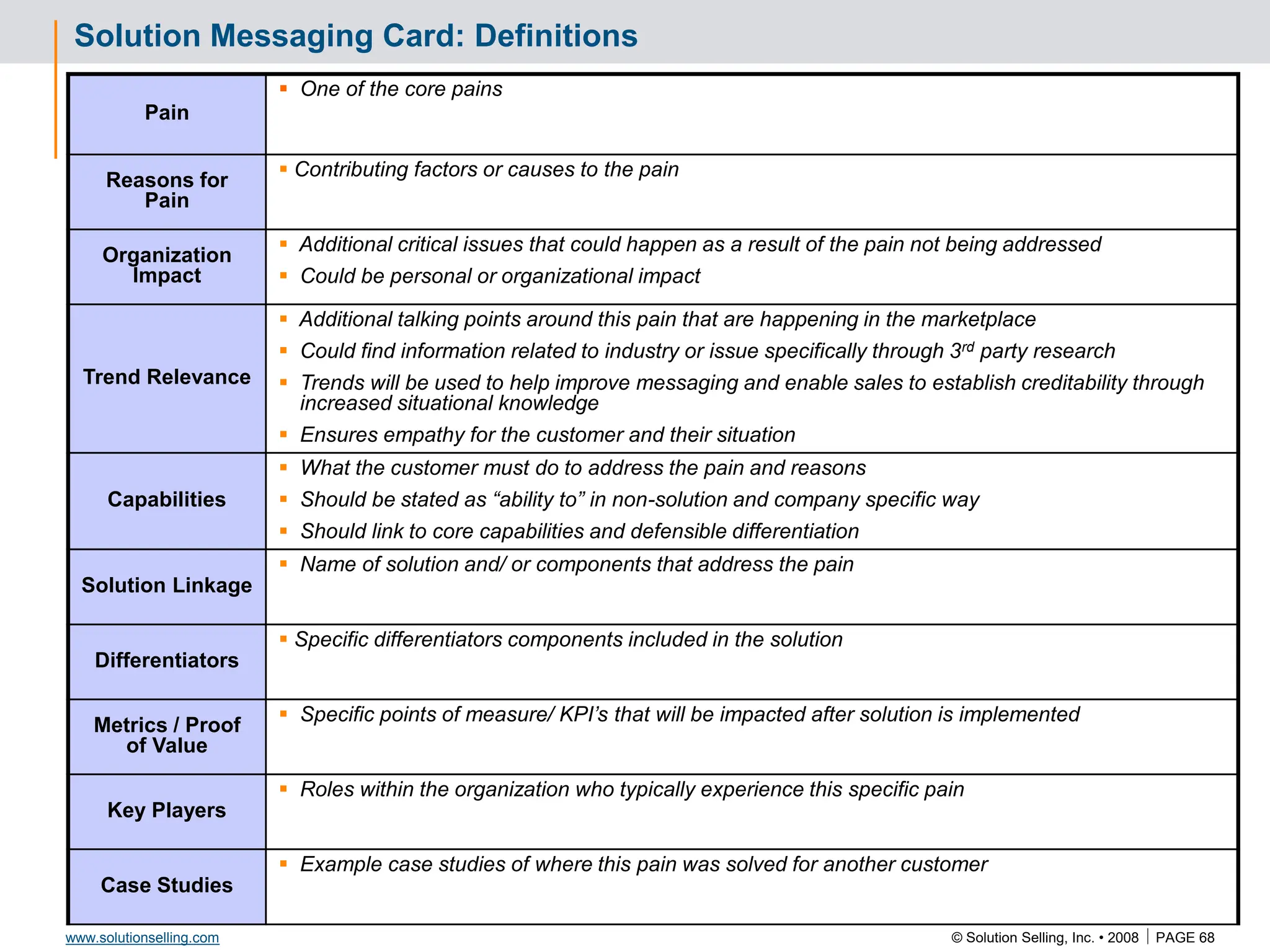 © Solution Selling, Inc. • 2008  PAGE 68
www.solutionselling.com
Solution Messaging Card: Definitions
Pain
 One of the core pains
Reasons for
Pain
 Contributing factors or causes to the pain
Organization
Impact
 Additional critical issues that could happen as a result of the pain not being addressed
 Could be personal or organizational impact
Trend Relevance
 Additional talking points around this pain that are happening in the marketplace
 Could find information related to industry or issue specifically through 3rd party research
 Trends will be used to help improve messaging and enable sales to establish creditability through
increased situational knowledge
 Ensures empathy for the customer and their situation
Capabilities
 What the customer must do to address the pain and reasons
 Should be stated as “ability to” in non-solution and company specific way
 Should link to core capabilities and defensible differentiation
Solution Linkage
 Name of solution and/ or components that address the pain
Differentiators
 Specific differentiators components included in the solution
Metrics / Proof
of Value
 Specific points of measure/ KPI’s that will be impacted after solution is implemented
Key Players
 Roles within the organization who typically experience this specific pain
Case Studies
 Example case studies of where this pain was solved for another customer
 