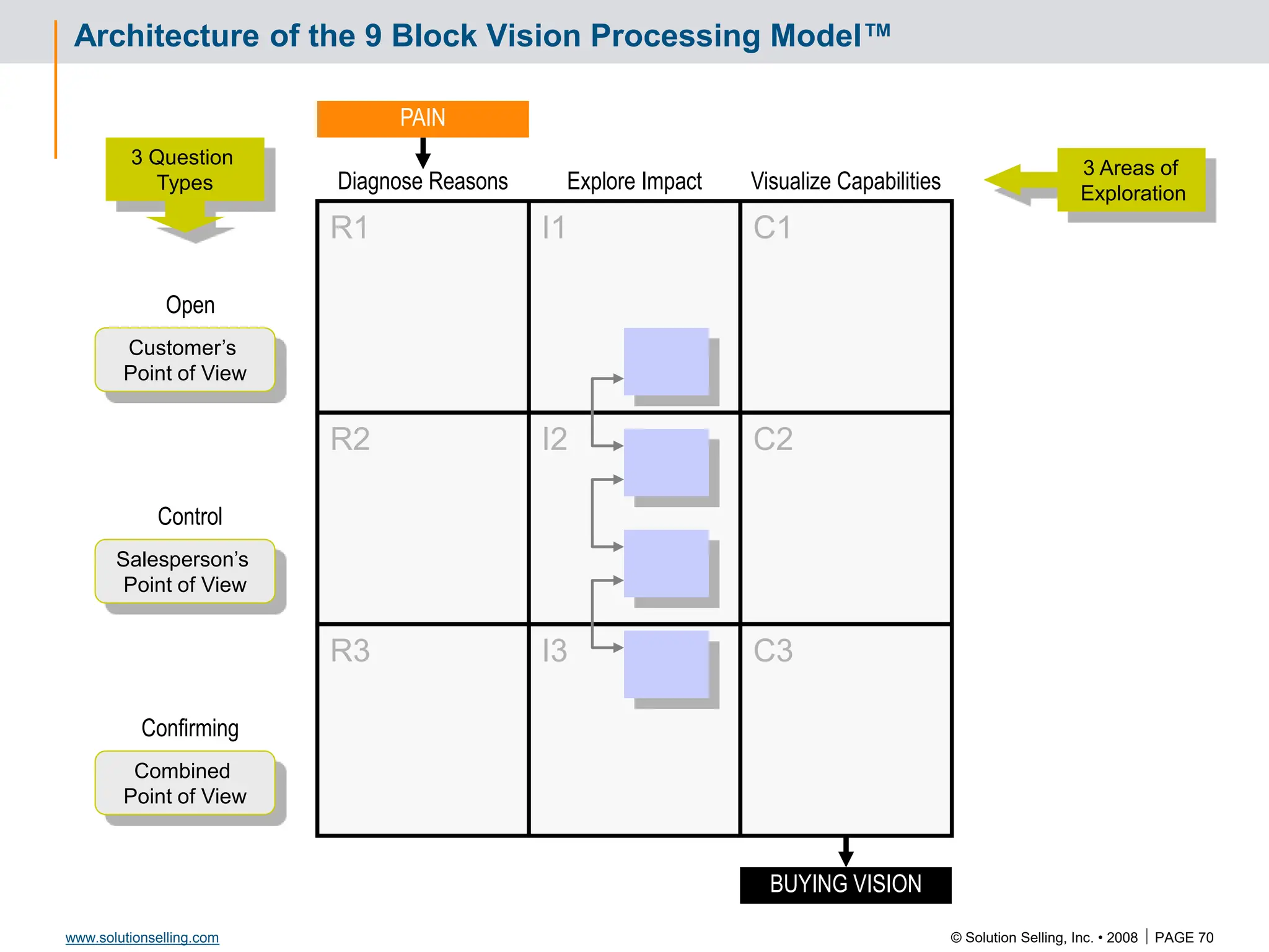 © Solution Selling, Inc. • 2008  PAGE 70
www.solutionselling.com
I1
I3
C1
C2
C3
R1
R2
R3
I2
Architecture of the 9 Block Vision Processing Model™
Diagnose Reasons Visualize Capabilities
Explore Impact
Open
Control
Confirming
PAIN
BUYING VISION
3 Question
Types
3 Areas of
Exploration
Customer’s
Point of View
Salesperson’s
Point of View
Combined
Point of View
 