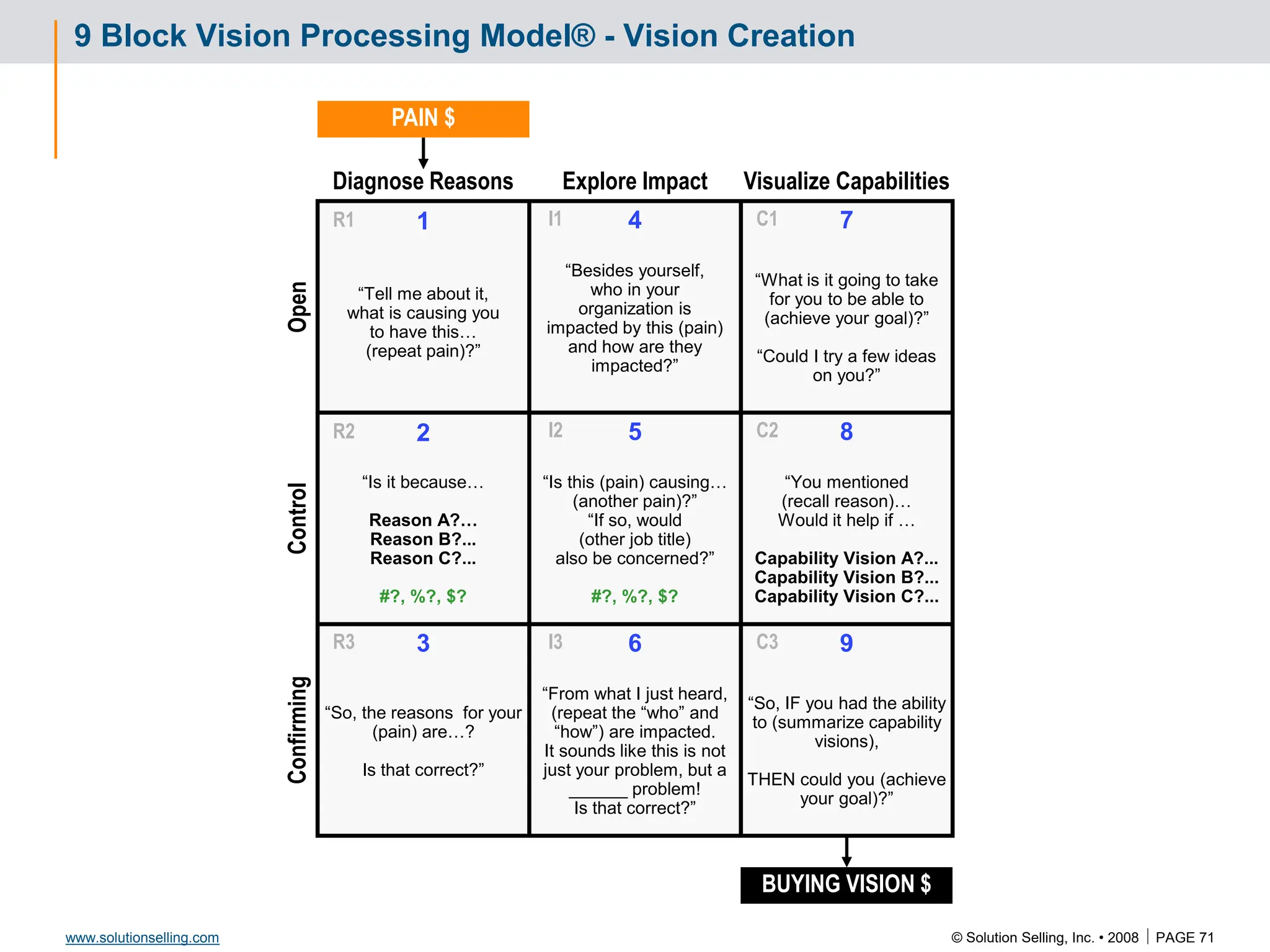 © Solution Selling, Inc. • 2008  PAGE 71
www.solutionselling.com
9 Block Vision Processing Model® - Vision Creation
Diagnose Reasons Visualize Capabilities
Explore Impact
Open
Control
Confirming
PAIN $
BUYING VISION $
7
4
1
8
5
2
9
6
3
C1
I1
R1
C2
I2
R2
C3
I3
R3
“Besides yourself,
who in your
organization is
impacted by this (pain)
and how are they
impacted?”
“Is this (pain) causing…
(another pain)?”
“If so, would
(other job title)
also be concerned?”
#?, %?, $?
“From what I just heard,
(repeat the “who” and
“how”) are impacted.
It sounds like this is not
just your problem, but a
______ problem!
Is that correct?”
“What is it going to take
for you to be able to
(achieve your goal)?”
“Could I try a few ideas
on you?”
“You mentioned
(recall reason)…
Would it help if …
Capability Vision A?...
Capability Vision B?...
Capability Vision C?...
“So, IF you had the ability
to (summarize capability
visions),
THEN could you (achieve
your goal)?”
“Tell me about it,
what is causing you
to have this…
(repeat pain)?”
“Is it because…
Reason A?…
Reason B?...
Reason C?...
#?, %?, $?
“So, the reasons for your
(pain) are…?
Is that correct?”
 