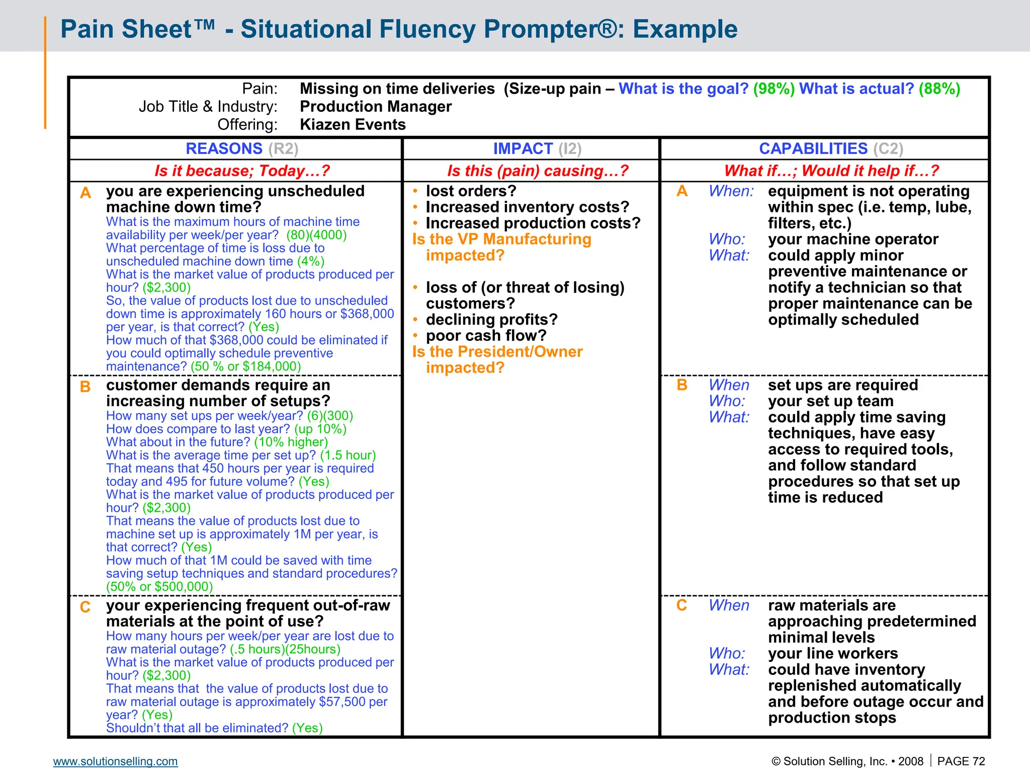 © Solution Selling, Inc. • 2008  PAGE 72
www.solutionselling.com
Pain Sheet™ - Situational Fluency Prompter®: Example
Pain:
Job Title & Industry:
Offering:
Missing on time deliveries (Size-up pain – What is the goal? (98%) What is actual? (88%)
Production Manager
Kiazen Events
REASONS (R2) IMPACT (I2) CAPABILITIES (C2)
Is it because; Today…? Is this (pain) causing…? What if…; Would it help if…?
A you are experiencing unscheduled
machine down time?
What is the maximum hours of machine time
availability per week/per year? (80)(4000)
What percentage of time is loss due to
unscheduled machine down time (4%)
What is the market value of products produced per
hour? ($2,300)
So, the value of products lost due to unscheduled
down time is approximately 160 hours or $368,000
per year, is that correct? (Yes)
How much of that $368,000 could be eliminated if
you could optimally schedule preventive
maintenance? (50 % or $184,000)
• lost orders?
• Increased inventory costs?
• Increased production costs?
Is the VP Manufacturing
impacted?
• loss of (or threat of losing)
customers?
• declining profits?
• poor cash flow?
Is the President/Owner
impacted?
A When:
Who:
What:
equipment is not operating
within spec (i.e. temp, lube,
filters, etc.)
your machine operator
could apply minor
preventive maintenance or
notify a technician so that
proper maintenance can be
optimally scheduled
B customer demands require an
increasing number of setups?
How many set ups per week/year? (6)(300)
How does compare to last year? (up 10%)
What about in the future? (10% higher)
What is the average time per set up? (1.5 hour)
That means that 450 hours per year is required
today and 495 for future volume? (Yes)
What is the market value of products produced per
hour? ($2,300)
That means the value of products lost due to
machine set up is approximately 1M per year, is
that correct? (Yes)
How much of that 1M could be saved with time
saving setup techniques and standard procedures?
(50% or $500,000)
B When
Who:
What:
set ups are required
your set up team
could apply time saving
techniques, have easy
access to required tools,
and follow standard
procedures so that set up
time is reduced
C your experiencing frequent out-of-raw
materials at the point of use?
How many hours per week/per year are lost due to
raw material outage? (.5 hours)(25hours)
What is the market value of products produced per
hour? ($2,300)
That means that the value of products lost due to
raw material outage is approximately $57,500 per
year? (Yes)
Shouldn’t that all be eliminated? (Yes)
C When
Who:
What:
raw materials are
approaching predetermined
minimal levels
your line workers
could have inventory
replenished automatically
and before outage occur and
production stops
 