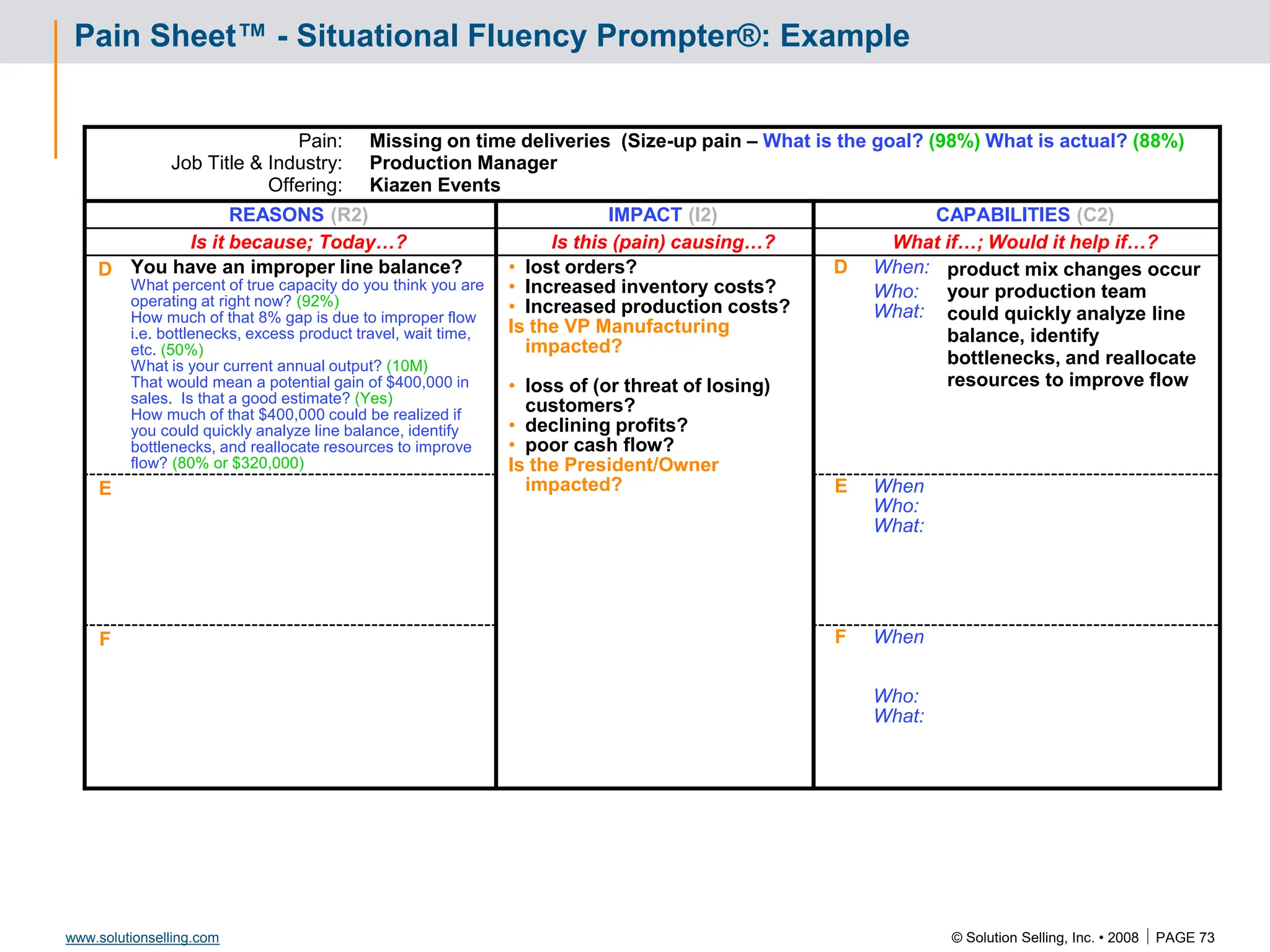© Solution Selling, Inc. • 2008  PAGE 73
www.solutionselling.com
Pain Sheet™ - Situational Fluency Prompter®: Example
Pain:
Job Title & Industry:
Offering:
Missing on time deliveries (Size-up pain – What is the goal? (98%) What is actual? (88%)
Production Manager
Kiazen Events
REASONS (R2) IMPACT (I2) CAPABILITIES (C2)
Is it because; Today…? Is this (pain) causing…? What if…; Would it help if…?
D You have an improper line balance?
What percent of true capacity do you think you are
operating at right now? (92%)
How much of that 8% gap is due to improper flow
i.e. bottlenecks, excess product travel, wait time,
etc. (50%)
What is your current annual output? (10M)
That would mean a potential gain of $400,000 in
sales. Is that a good estimate? (Yes)
How much of that $400,000 could be realized if
you could quickly analyze line balance, identify
bottlenecks, and reallocate resources to improve
flow? (80% or $320,000)
• lost orders?
• Increased inventory costs?
• Increased production costs?
Is the VP Manufacturing
impacted?
• loss of (or threat of losing)
customers?
• declining profits?
• poor cash flow?
Is the President/Owner
impacted?
D When:
Who:
What:
product mix changes occur
your production team
could quickly analyze line
balance, identify
bottlenecks, and reallocate
resources to improve flow
E E When
Who:
What:
F F When
Who:
What:
 