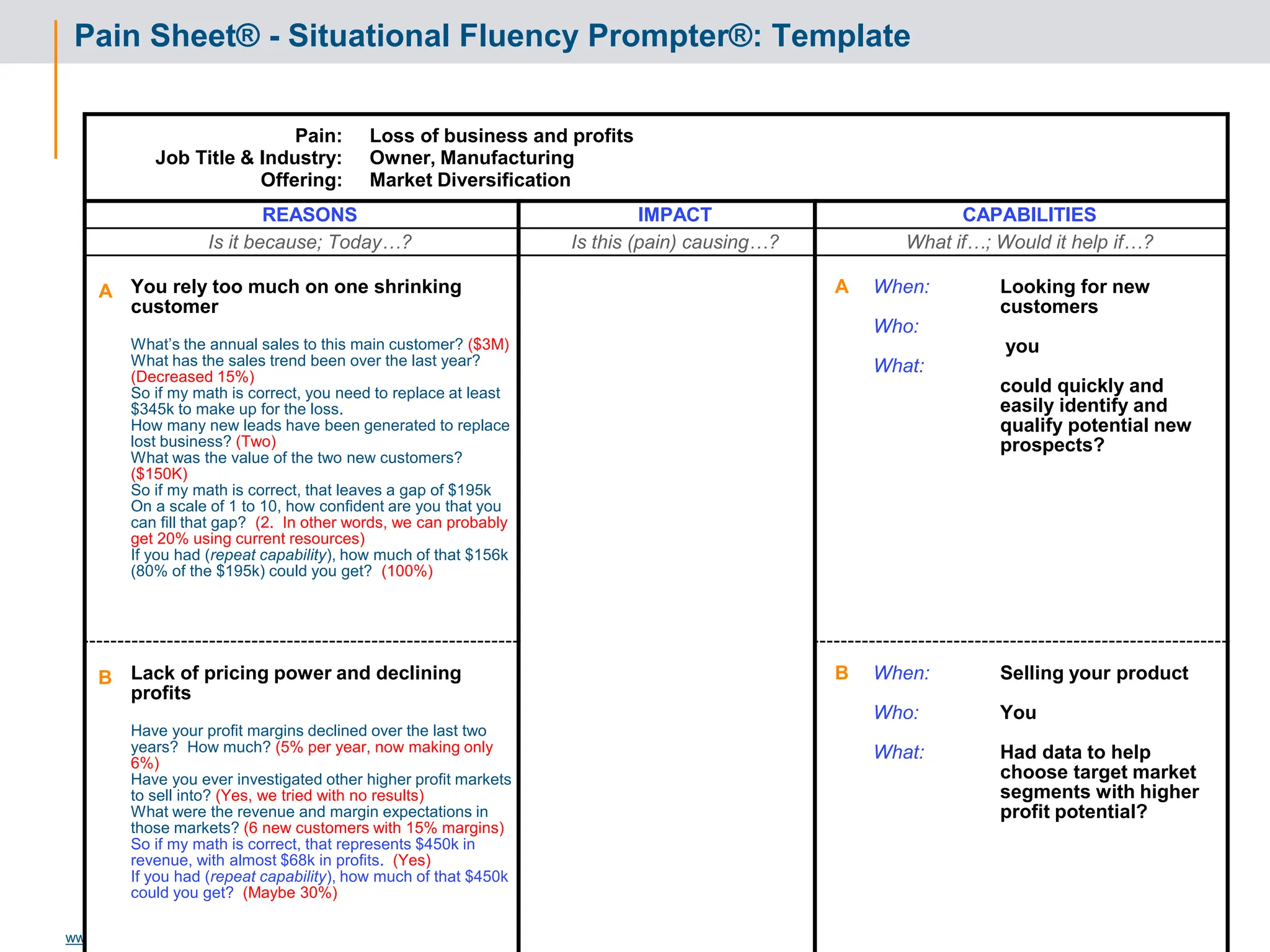 © Solution Selling, Inc. • 2008  PAGE 76
www.solutionselling.com
Pain Sheet® - Situational Fluency Prompter®: Template
Pain:
Job Title & Industry:
Offering:
Loss of business and profits
Owner, Manufacturing
Market Diversification
REASONS IMPACT CAPABILITIES
Is it because; Today…? Is this (pain) causing…? What if…; Would it help if…?
A You rely too much on one shrinking
customer
What’s the annual sales to this main customer? ($3M)
What has the sales trend been over the last year?
(Decreased 15%)
So if my math is correct, you need to replace at least
$345k to make up for the loss.
How many new leads have been generated to replace
lost business? (Two)
What was the value of the two new customers?
($150K)
So if my math is correct, that leaves a gap of $195k
On a scale of 1 to 10, how confident are you that you
can fill that gap? (2. In other words, we can probably
get 20% using current resources)
If you had (repeat capability), how much of that $156k
(80% of the $195k) could you get? (100%)
A When:
Who:
What:
Looking for new
customers
you
could quickly and
easily identify and
qualify potential new
prospects?
B Lack of pricing power and declining
profits
Have your profit margins declined over the last two
years? How much? (5% per year, now making only
6%)
Have you ever investigated other higher profit markets
to sell into? (Yes, we tried with no results)
What were the revenue and margin expectations in
those markets? (6 new customers with 15% margins)
So if my math is correct, that represents $450k in
revenue, with almost $68k in profits. (Yes)
If you had (repeat capability), how much of that $450k
could you get? (Maybe 30%)
B When:
Who:
What:
Selling your product
You
Had data to help
choose target market
segments with higher
profit potential?
 