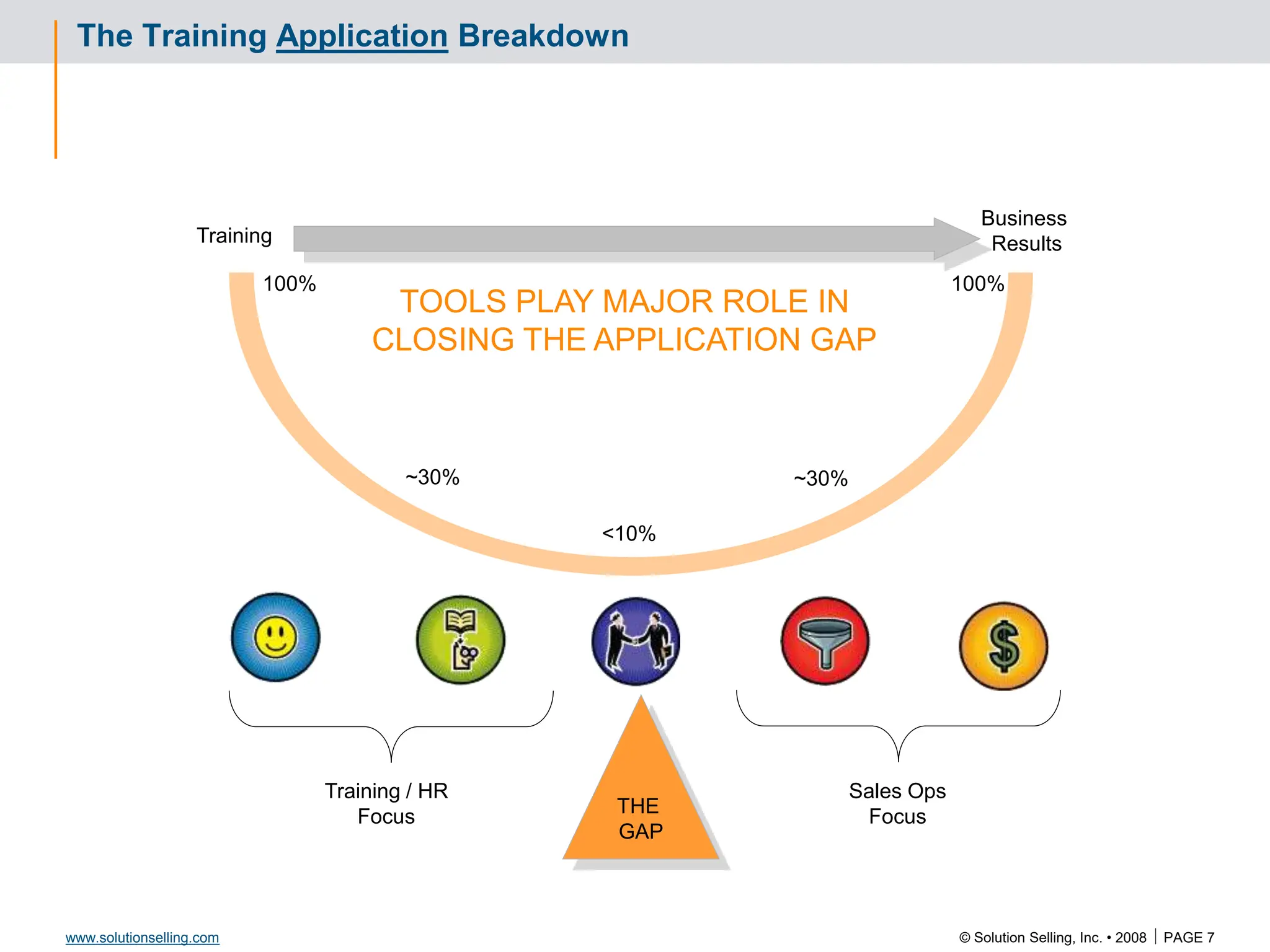 © Solution Selling, Inc. • 2008  PAGE 7
www.solutionselling.com
The Training Application Breakdown
100% 100%
<10%
~30% ~30%
Training / HR
Focus
Sales Ops
Focus
Training
Business
Results
THE
GAP
TOOLS PLAY MAJOR ROLE IN
CLOSING THE APPLICATION GAP
 