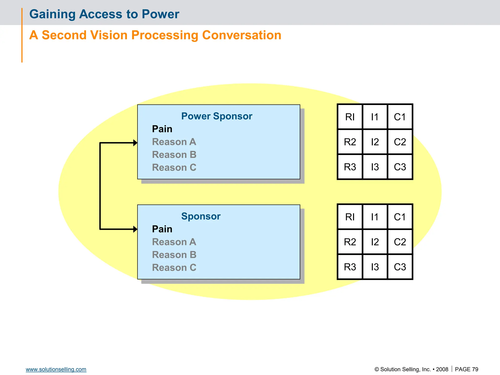 © Solution Selling, Inc. • 2008  PAGE 79
www.solutionselling.com
Gaining Access to Power
A Second Vision Processing Conversation
Power Sponsor
Pain
Reason A
Reason B
Reason C
Sponsor
Pain
Reason A
Reason B
Reason C
I2 C2
RI
R2
I1 C1
R3 I3 C3
I2 C2
RI
R2
I1 C1
R3 I3 C3
 