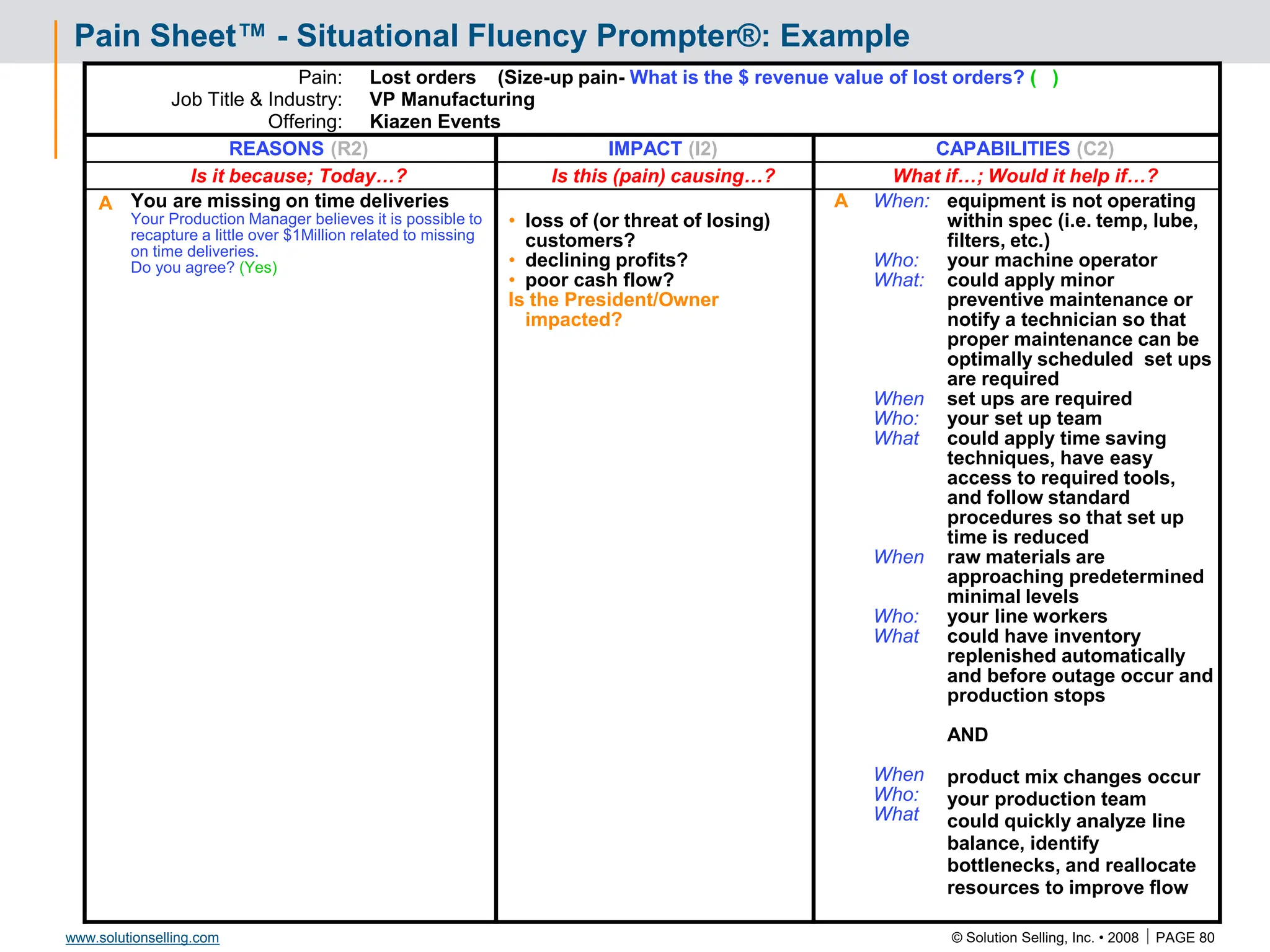 © Solution Selling, Inc. • 2008  PAGE 80
www.solutionselling.com
Pain Sheet™ - Situational Fluency Prompter®: Example
Pain:
Job Title & Industry:
Offering:
Lost orders (Size-up pain- What is the $ revenue value of lost orders? ( )
VP Manufacturing
Kiazen Events
REASONS (R2) IMPACT (I2) CAPABILITIES (C2)
Is it because; Today…? Is this (pain) causing…? What if…; Would it help if…?
A You are missing on time deliveries
Your Production Manager believes it is possible to
recapture a little over $1Million related to missing
on time deliveries.
Do you agree? (Yes)
• loss of (or threat of losing)
customers?
• declining profits?
• poor cash flow?
Is the President/Owner
impacted?
A When:
Who:
What:
When
Who:
What
When
Who:
What
When
Who:
What
equipment is not operating
within spec (i.e. temp, lube,
filters, etc.)
your machine operator
could apply minor
preventive maintenance or
notify a technician so that
proper maintenance can be
optimally scheduled set ups
are required
set ups are required
your set up team
could apply time saving
techniques, have easy
access to required tools,
and follow standard
procedures so that set up
time is reduced
raw materials are
approaching predetermined
minimal levels
your line workers
could have inventory
replenished automatically
and before outage occur and
production stops
AND
product mix changes occur
your production team
could quickly analyze line
balance, identify
bottlenecks, and reallocate
resources to improve flow
 