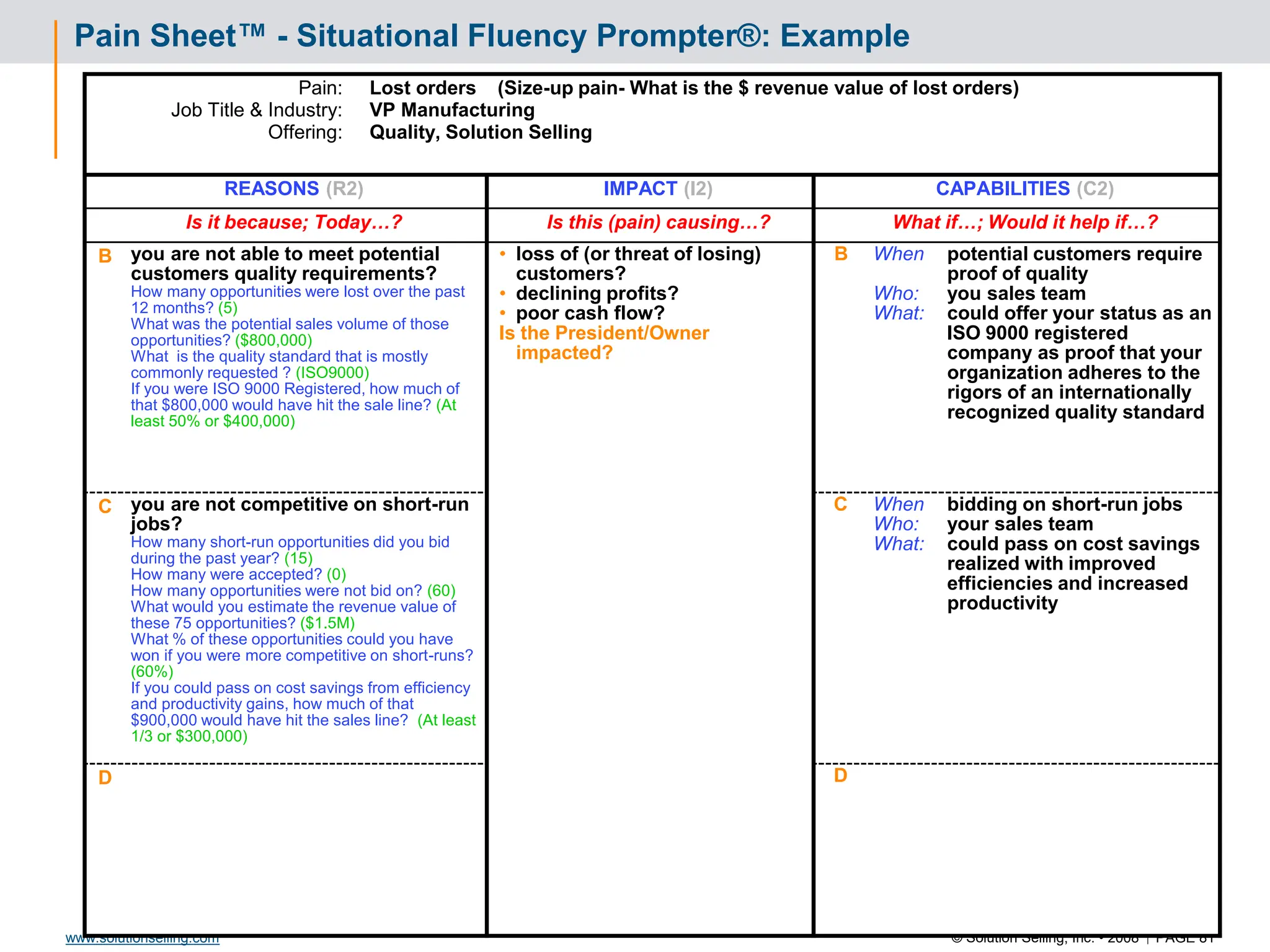 © Solution Selling, Inc. • 2008  PAGE 81
www.solutionselling.com
Pain Sheet™ - Situational Fluency Prompter®: Example
Pain:
Job Title & Industry:
Offering:
Lost orders (Size-up pain- What is the $ revenue value of lost orders)
VP Manufacturing
Quality, Solution Selling
REASONS (R2) IMPACT (I2) CAPABILITIES (C2)
Is it because; Today…? Is this (pain) causing…? What if…; Would it help if…?
B you are not able to meet potential
customers quality requirements?
How many opportunities were lost over the past
12 months? (5)
What was the potential sales volume of those
opportunities? ($800,000)
What is the quality standard that is mostly
commonly requested ? (ISO9000)
If you were ISO 9000 Registered, how much of
that $800,000 would have hit the sale line? (At
least 50% or $400,000)
• loss of (or threat of losing)
customers?
• declining profits?
• poor cash flow?
Is the President/Owner
impacted?
B When
Who:
What:
potential customers require
proof of quality
you sales team
could offer your status as an
ISO 9000 registered
company as proof that your
organization adheres to the
rigors of an internationally
recognized quality standard
C you are not competitive on short-run
jobs?
How many short-run opportunities did you bid
during the past year? (15)
How many were accepted? (0)
How many opportunities were not bid on? (60)
What would you estimate the revenue value of
these 75 opportunities? ($1.5M)
What % of these opportunities could you have
won if you were more competitive on short-runs?
(60%)
If you could pass on cost savings from efficiency
and productivity gains, how much of that
$900,000 would have hit the sales line? (At least
1/3 or $300,000)
C When
Who:
What:
bidding on short-run jobs
your sales team
could pass on cost savings
realized with improved
efficiencies and increased
productivity
D D
 