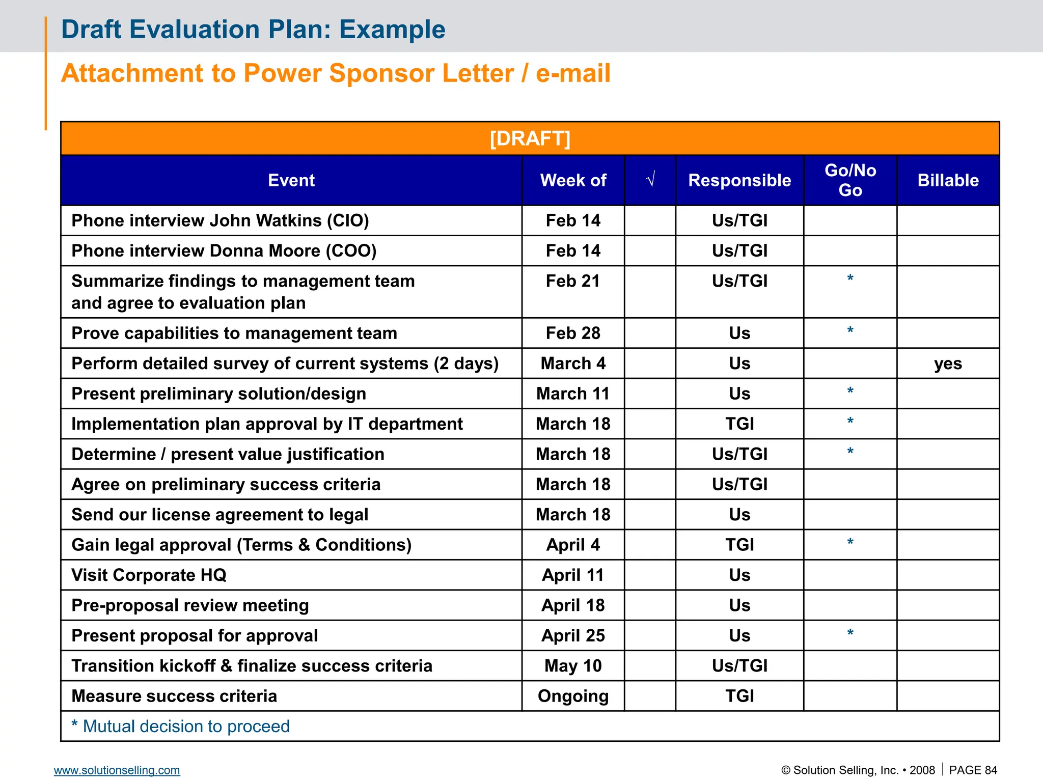 © Solution Selling, Inc. • 2008  PAGE 84
www.solutionselling.com
Draft Evaluation Plan: Example
Attachment to Power Sponsor Letter / e-mail
[DRAFT]
Event Week of √ Responsible
Go/No
Go
Billable
Phone interview John Watkins (CIO) Feb 14 Us/TGI
Phone interview Donna Moore (COO) Feb 14 Us/TGI
Summarize findings to management team
and agree to evaluation plan
Feb 21 Us/TGI *
Prove capabilities to management team Feb 28 Us *
Perform detailed survey of current systems (2 days) March 4 Us yes
Present preliminary solution/design March 11 Us *
Implementation plan approval by IT department March 18 TGI *
Determine / present value justification March 18 Us/TGI *
Agree on preliminary success criteria March 18 Us/TGI
Send our license agreement to legal March 18 Us
Gain legal approval (Terms & Conditions) April 4 TGI *
Visit Corporate HQ April 11 Us
Pre-proposal review meeting April 18 Us
Present proposal for approval April 25 Us *
Transition kickoff & finalize success criteria May 10 Us/TGI
Measure success criteria Ongoing TGI
* Mutual decision to proceed
 