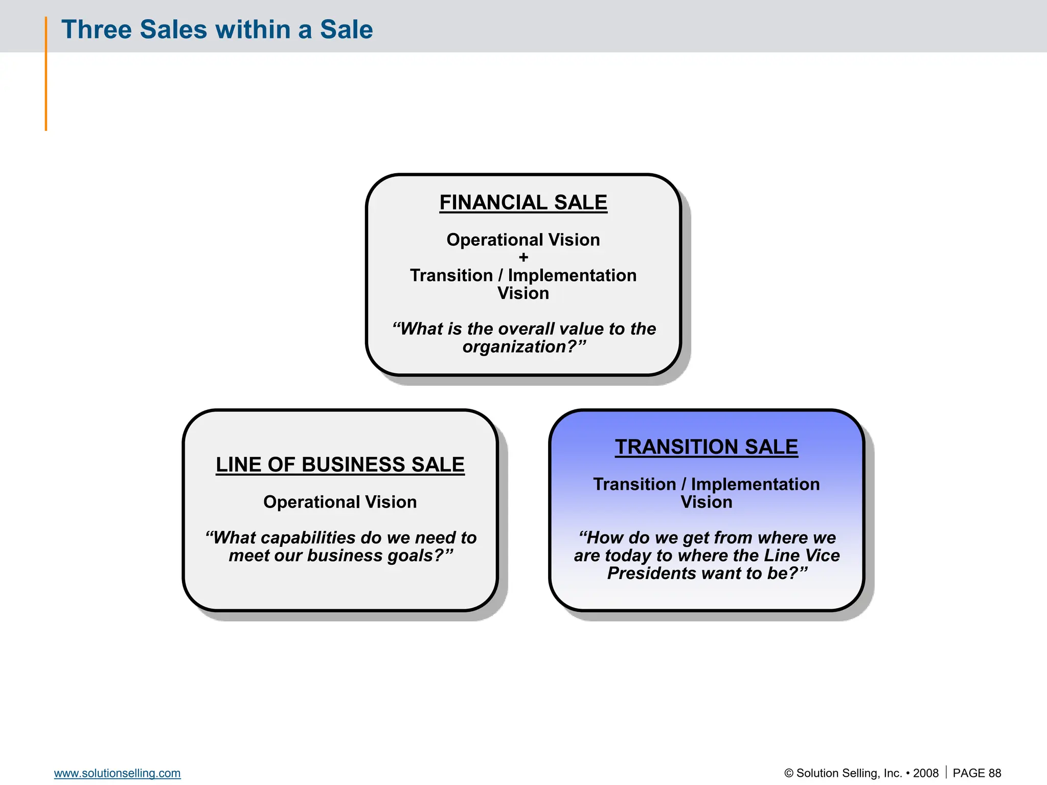 © Solution Selling, Inc. • 2008  PAGE 88
www.solutionselling.com
Three Sales within a Sale
LINE OF BUSINESS SALE
Operational Vision
“What capabilities do we need to
meet our business goals?”
TRANSITION SALE
Transition / Implementation
Vision
“How do we get from where we
are today to where the Line Vice
Presidents want to be?”
FINANCIAL SALE
Operational Vision
+
Transition / Implementation
Vision
“What is the overall value to the
organization?”
 