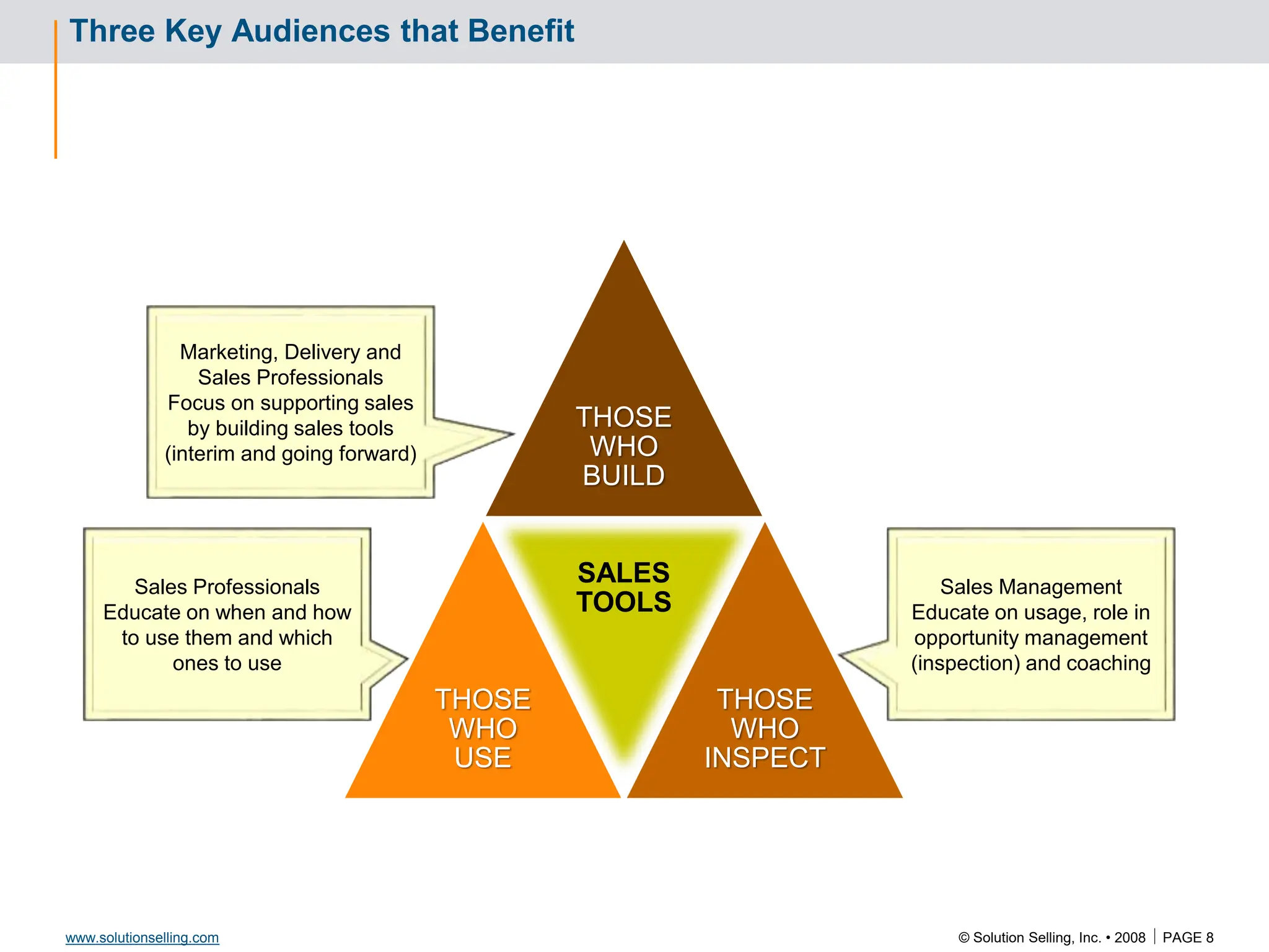 © Solution Selling, Inc. • 2008  PAGE 8
www.solutionselling.com
Three Key Audiences that Benefit
THOSE
WHO
BUILD
THOSE
WHO
USE
SALES
TOOLS
THOSE
WHO
INSPECT
Sales Management
Educate on usage, role in
opportunity management
(inspection) and coaching
Sales Professionals
Educate on when and how
to use them and which
ones to use
Marketing, Delivery and
Sales Professionals
Focus on supporting sales
by building sales tools
(interim and going forward)
 