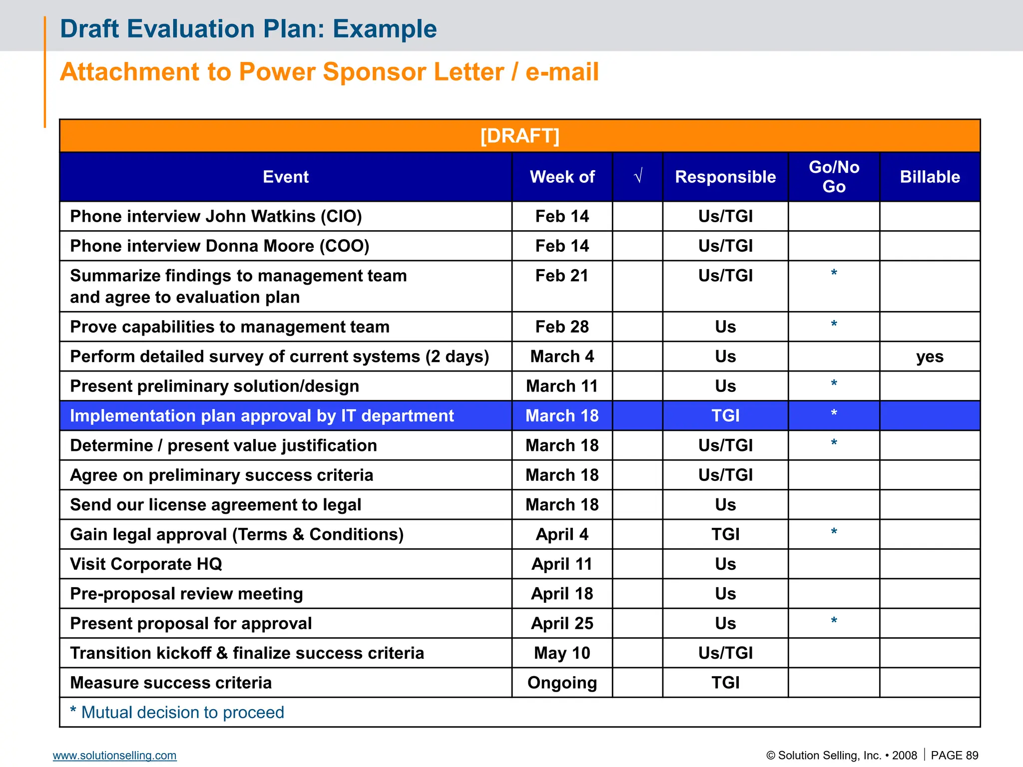 © Solution Selling, Inc. • 2008  PAGE 89
www.solutionselling.com
Draft Evaluation Plan: Example
Attachment to Power Sponsor Letter / e-mail
[DRAFT]
Event Week of √ Responsible
Go/No
Go
Billable
Phone interview John Watkins (CIO) Feb 14 Us/TGI
Phone interview Donna Moore (COO) Feb 14 Us/TGI
Summarize findings to management team
and agree to evaluation plan
Feb 21 Us/TGI *
Prove capabilities to management team Feb 28 Us *
Perform detailed survey of current systems (2 days) March 4 Us yes
Present preliminary solution/design March 11 Us *
Implementation plan approval by IT department March 18 TGI *
Determine / present value justification March 18 Us/TGI *
Agree on preliminary success criteria March 18 Us/TGI
Send our license agreement to legal March 18 Us
Gain legal approval (Terms & Conditions) April 4 TGI *
Visit Corporate HQ April 11 Us
Pre-proposal review meeting April 18 Us
Present proposal for approval April 25 Us *
Transition kickoff & finalize success criteria May 10 Us/TGI
Measure success criteria Ongoing TGI
* Mutual decision to proceed
 