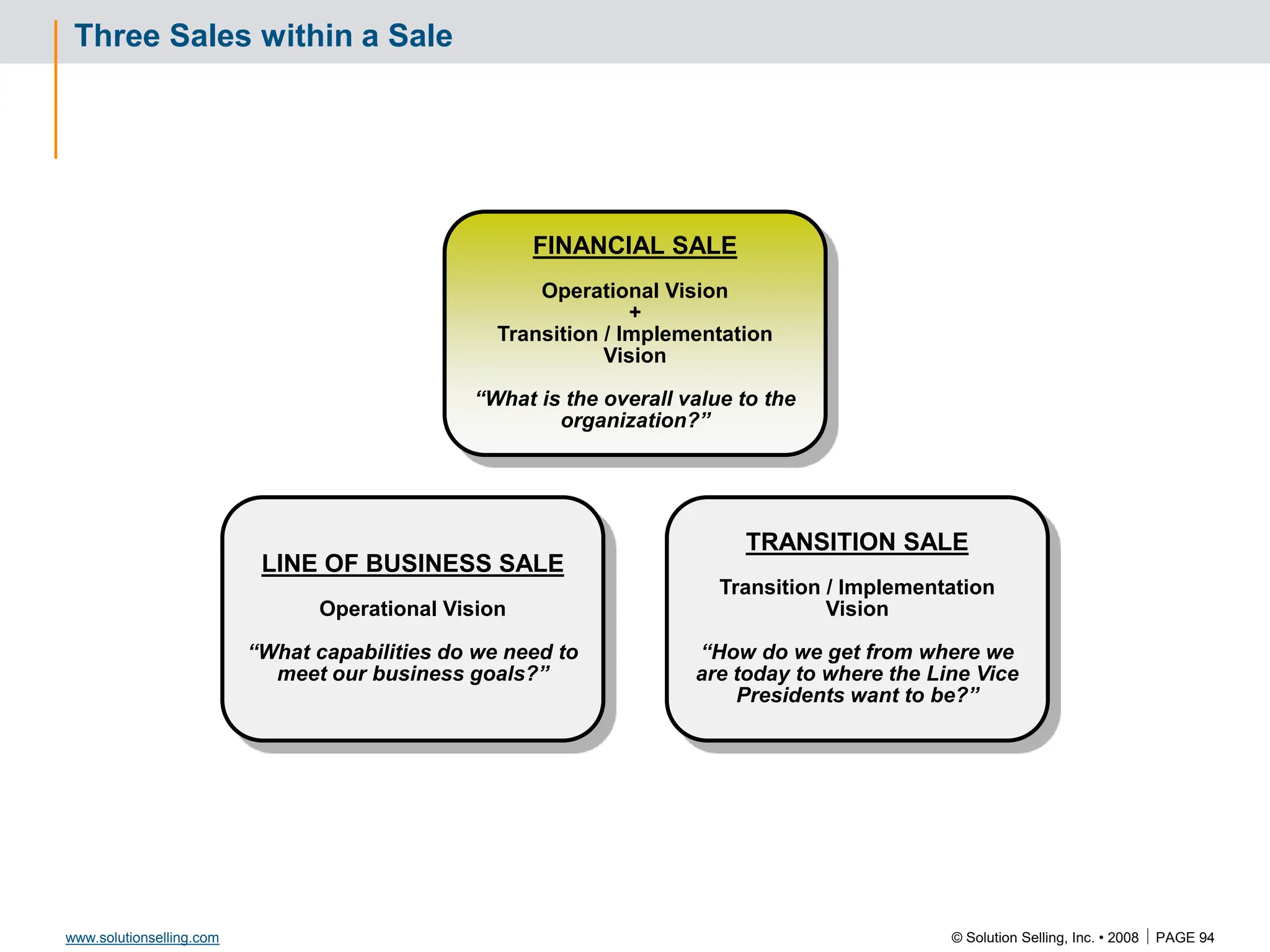 © Solution Selling, Inc. • 2008  PAGE 94
www.solutionselling.com
Three Sales within a Sale
LINE OF BUSINESS SALE
Operational Vision
“What capabilities do we need to
meet our business goals?”
TRANSITION SALE
Transition / Implementation
Vision
“How do we get from where we
are today to where the Line Vice
Presidents want to be?”
FINANCIAL SALE
Operational Vision
+
Transition / Implementation
Vision
“What is the overall value to the
organization?”
 