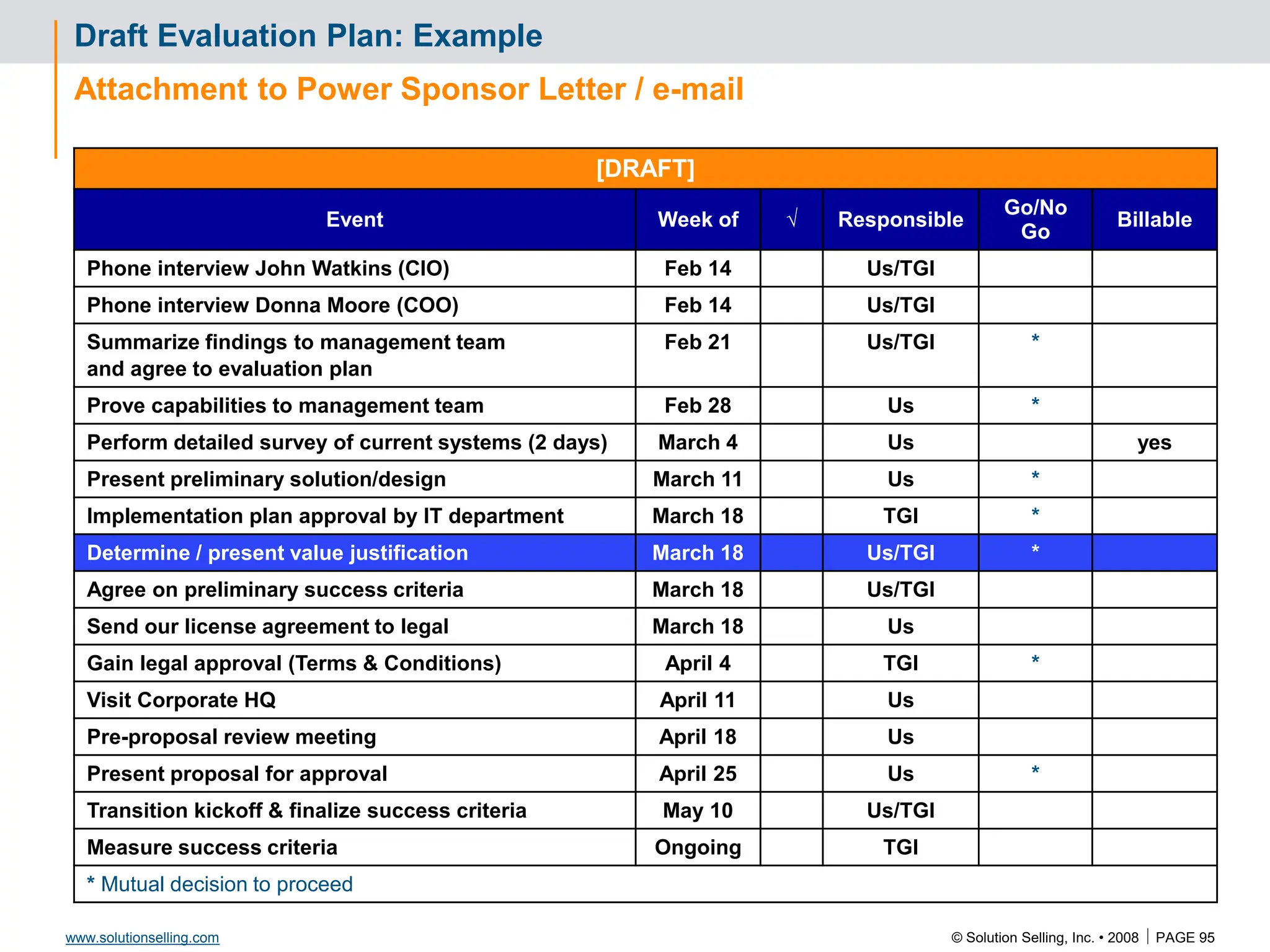© Solution Selling, Inc. • 2008  PAGE 95
www.solutionselling.com
Draft Evaluation Plan: Example
Attachment to Power Sponsor Letter / e-mail
[DRAFT]
Event Week of √ Responsible
Go/No
Go
Billable
Phone interview John Watkins (CIO) Feb 14 Us/TGI
Phone interview Donna Moore (COO) Feb 14 Us/TGI
Summarize findings to management team
and agree to evaluation plan
Feb 21 Us/TGI *
Prove capabilities to management team Feb 28 Us *
Perform detailed survey of current systems (2 days) March 4 Us yes
Present preliminary solution/design March 11 Us *
Implementation plan approval by IT department March 18 TGI *
Determine / present value justification March 18 Us/TGI *
Agree on preliminary success criteria March 18 Us/TGI
Send our license agreement to legal March 18 Us
Gain legal approval (Terms & Conditions) April 4 TGI *
Visit Corporate HQ April 11 Us
Pre-proposal review meeting April 18 Us
Present proposal for approval April 25 Us *
Transition kickoff & finalize success criteria May 10 Us/TGI
Measure success criteria Ongoing TGI
* Mutual decision to proceed
 
