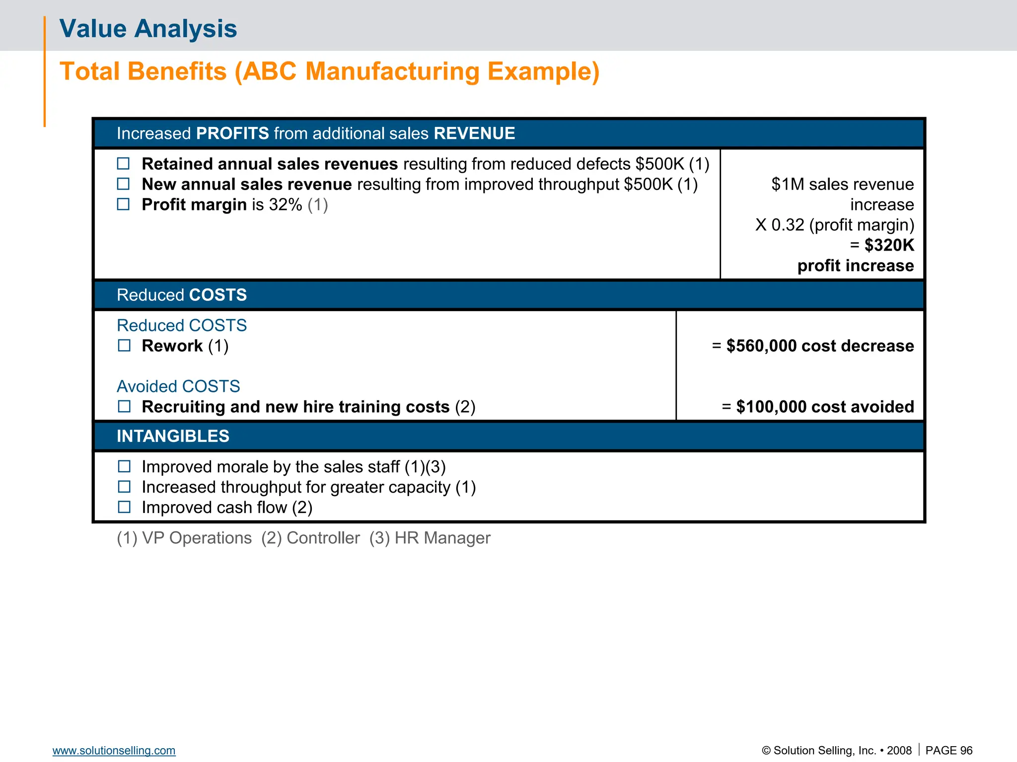 © Solution Selling, Inc. • 2008  PAGE 96
www.solutionselling.com
Value Analysis
Total Benefits (ABC Manufacturing Example)
Increased PROFITS from additional sales REVENUE
 Retained annual sales revenues resulting from reduced defects $500K (1)
 New annual sales revenue resulting from improved throughput $500K (1)
 Profit margin is 32% (1)
$1M sales revenue
increase
X 0.32 (profit margin)
= $320K
profit increase
Reduced COSTS
Reduced COSTS
 Rework (1)
Avoided COSTS
 Recruiting and new hire training costs (2)
= $560,000 cost decrease
= $100,000 cost avoided
INTANGIBLES
 Improved morale by the sales staff (1)(3)
 Increased throughput for greater capacity (1)
 Improved cash flow (2)
(1) VP Operations (2) Controller (3) HR Manager
 