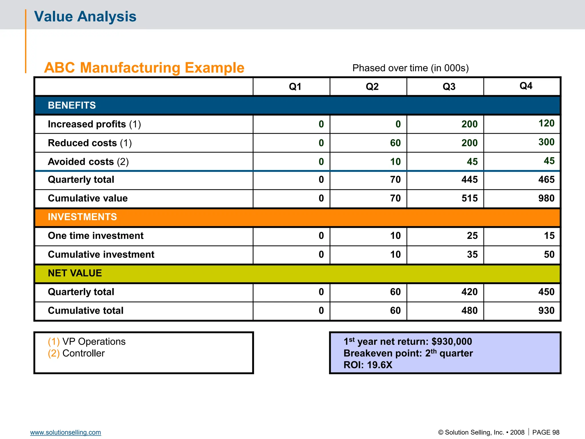 © Solution Selling, Inc. • 2008  PAGE 98
www.solutionselling.com
Value Analysis
ABC Manufacturing Example Phased over time (in 000s)
Q1 Q2 Q3 Q4
BENEFITS
Increased profits (1) 0 0 200 120
Reduced costs (1) 0 60 200 300
Avoided costs (2) 0 10 45 45
Quarterly total 0 70 445 465
Cumulative value 0 70 515 980
INVESTMENTS
One time investment 0 10 25 15
Cumulative investment 0 10 35 50
NET VALUE
Quarterly total 0 60 420 450
Cumulative total 0 60 480 930
(1) VP Operations
(2) Controller
1st year net return: $930,000
Breakeven point: 2th quarter
ROI: 19.6X
 