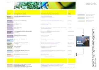 intensive (block) on-campus delivery
weekly on-campus delivery
PRINCIPLES OF PERSONALISED PROBLEM-BASED LEARNING (UTOPIA PROJECT) FLIPPED CLASSROOM LEARNING STRATEGY COMPLETED
PROJECT CRAIG LANGSTON ONLINE COLLABORATION AND KNOWLEDGE TESTING blended learning delivery (hybrid)
MANAGEMENT
p
study tour
PROJECT FINANCE REAL WORLD CASE STUDIES AND DISCUSSION SCREENCASTS AND PODCASTS AS DISCUSSION PRIMERS (CAMTASIA STUDIO®) COMPLETED available online (self-paced study)
AND PROCUREMENT MICHAEL REGAN ONLINE INTERACTIVE GLOSSARY OF TERMS (USING FLASHCARDS FROM QUIZLET.COM)
work integrated learning
PROJECT RESOURCE HIGH PERFORMANCE TEAMS PURPOSE-MADE INSTRUCTIONAL VIDEOS COMPLETED
PLANNING ALAN PATCHING ROLE PLAY CLASS ACTIVITIES
RISK MANAGEMENT PROJECT DECISION-MAKING DEVELOPMENT OF NOVEL COMPUTER GAME 'RISKY BUSINESS' USING ARTICULATE STORYLINE 2® COMPLETED
MICHAEL REGAN USE OF RISK MANAGEMENT TEMPLATES
PROJECT PORTFOLIO FOCUS ON PROFESSIONAL PRACTICE AND CAREER DEVELOPMENT HIGH QUALITY VIDEO CONTENT EMBEDDED IN i-LEARN FROM LYNDA.COM UNDERGOING REVISION
AND PROGRAM PETE COLEMAN YOUTUBE® STUDENT PRESENTATIONS
MANAGEMENT
EXPERT WITNESS AND GIVING EVIDENCE UNDER CROSS-EXAMINATION LIVE MOOT COURT CHALLENGE UNDERGOING REVISION
DISPUTE RESOLUTION ANNA MORGAN PHOTOGRAPHIC EVIDENCE
INTERNATIONAL GLOBALISATION TRENDS AND PRACTICES STUDY TOUR (DUBAI, HONG KONG AND SHANGHAI) PLANNED FOR 161
PROJECT MANAGEMENT ALAN PATCHING ONLINE TRAVEL BLOGS
(ELECTIVE)
SYSTEMS THINKING NEW WAYS OF THINKING AND MANAGING PROJECTS INTERNATIONAL MOOC PARTNERSHIP WITH ACCESS TO LEADING THINKERS EARLY PLANNING ONLY
AND MANAGEMENT LYNN CRAWFORD LIVE ONLINE INTERACTION USING BLACKBOARD COLLABORATE® (WON'T RUN UNTIL 172)
MODELLING FOR
PROJECTS (ELECTIVE)
RESEARCH METHODS FACULTY CORE SUBJECT MAKE AVAILABLE ALSO AS SELF-PACED ONLINE DELIVERY COMPLETED
IN HUMANITIES AND JOY CAMERON-DOW ONLINE RESEARCH ETHICS APPLICATION
SOCIAL SCIENCES
RESEARCH PROJECT INDUSTRY ENGAGEMENT AND PRIMARY DATA COLLECTION i-CONFERENCE WEBINAR PRESENTATION (USING SLIDEDOC TEMPLATES FROM DUARTE.COM) COMPLETED
CRAIG LANGSTON E-PUBLICATION (STUDENT AND SUPERVISOR)
PROFESSIONAL WORK EXPERIENCE (FOR INTERNATIONAL STUDENTS) WORK INTEGRATED LEARNING COMPLETED
PORTFOLIO JOY CAMERON-DOW REFLECTIVE JOURNAL + CREATE LINKEDIN® PROFILE
OVERALL PROGRAM AIPM ENDORSEMENT - GRAD.CERT, GRAD.DIP, MPM, MPM(PROF) ACHIEVEMENT BADGES (ISSUED VIA BADGEKIT.ORG) AND EXTRACURRICULAR* ACTIVITIES AWARDS FROM JUNE 2015
RICS ACCREDITATION - MPM, MPM(PROF) i-LEARN SITE UPGRADES AND ONLINE SUBMISSION OF ASSESSMENT (VIA TURNITIN®)
EXTERNAL EXAMINATION, BENCHMARKING AND ANNUAL REPORTING SEEK PMI ACCREDITATION
COMBINED DEGREE PATHWAYS WITH DUAL AWARDS SOCIAL MEDIA MARKETING CAMPAIGN * taught by industry experts (Jeff Dutton, Alan Tupicoff, Neal Taylor)
PAGE | 12
project&programmanagement
facultyofsociety&design
subject
BLENDED LEARNING
statusnew blended learning enhancementsexisting distinctive feature
understandrisktheoryapplytheoryinpractice
 