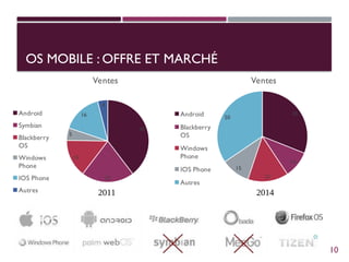 OS MOBILE : OFFRE ET MARCHÉ
40
21
15
5
16
4
Ventes
Android
Symbian
Blackberry
OS
Windows
Phone
IOS Phone
Autres 2011
45
14
21
15
50
Ventes
Android
Blackberry
OS
Windows
Phone
IOS Phone
Autres
2014
10
 
