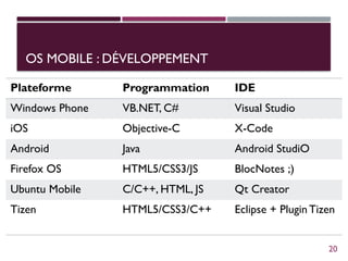 OS MOBILE : DÉVELOPPEMENT
Plateforme Programmation IDE
Windows Phone VB.NET, C# Visual Studio
iOS Objective-C X-Code
Android Java Android StudiO
Firefox OS HTML5/CSS3/JS BlocNotes ;)
Ubuntu Mobile C/C++, HTML, JS Qt Creator
Tizen HTML5/CSS3/C++ Eclipse + PluginTizen
20
 