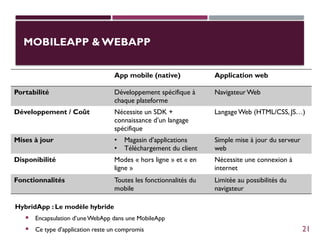 MOBILEAPP & WEBAPP
HybridApp : Le modèle hybride
 Encapsulation d’uneWebApp dans une MobileApp
 Ce type d’application reste un compromis
App mobile (native) Application web
Portabilité Développement spécifique à
chaque plateforme
Navigateur Web
Développement / Coût Nécessite un SDK +
connaissance d’un langage
spécifique
Langage Web (HTML/CSS, JS…)
Mises à jour • Magasin d’applications
• Téléchargement du client
Simple mise à jour du serveur
web
Disponibilité Modes « hors ligne » et « en
ligne »
Nécessite une connexion à
internet
Fonctionnalités Toutes les fonctionnalités du
mobile
Limitée au possibilités du
navigateur
21
 