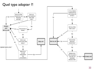 QUEL MODE DE DÉVELOPPEMENT ADOPTER
Quel type adopter ?!
22
 