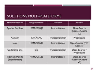 SOLUTIONS MULTI-PLATEFORME
Nom commercial Programmation Technique License
Apache Cordova HTML/CSS/JS Interprétation Open Source
(Licence Apache
V2)
Xamarin C#/ XAML Transcompilation Propriétaire
Ionic HTML/CSS/JS Interprétation Open Source (MIT
Licence)
Codename one Java Transcompilation Open Source +
Propriétaire
Titanium Mobile
(appcelerator)
HTML/CSS/JS Interprétation Open Source
(Licence Apache
V2)
27
 