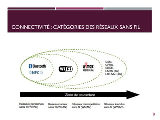 CONNECTIVITÉ : CATÉGORIES DES RÉSEAUX SANS FIL
8
 
