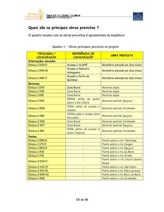 Quais são as principais obras previstas ?

O quadro resumo com as obras previstas é apresentado na seqüência:


                  Quadro 1 – Obras principais previstas no projeto

       TIPOLOGIA /              REFERÊNCIA DE
                                                             OBRA PREVISTA
      LOCALIZAÇÃO                LOCALIZAÇÃO
Interseções elevadas
Estaca 1.025+0              Acesso a SUAPE             Rotatória elevada em dois níveis
                            Acesso a Pedreira
Estaca 1.140+10                                        Rotatória elevada em dois níveis
                            Anhaguera
                            Acesso a Porto de
Estaca 1.492+7                                         Rotatória elevada em dois níveis
                            Galinhas
Retornos
Estaca 1.578                Zona Rural                 Retorno duplo
Estaca 1.705                Zona Rural                 Retorno duplo
Estaca 1.818                Zona Rural                 Retorno duplo
                            1800m antes da ponte
Estaca 1.929                                           Retorno sentido Ipojuca
                            sobre o Rio Sibiró
                            700m antes do acesso a
Estaca 2.058                                           Retorno sentido Sirinhaém
                            Camela
                            1300m após o acesso para
Estaca 2.188                                           Retorno sentido Ipojuca
                            Serrambi
Estaca 2.294                Zona Rural                 Retorno sentido Sirinhaém
Estaca 2.437                Zona Rural                 Retorno sentido Ipojuca
                            900m antes do acesso à
Estaca 2.491                                           Retorno sentido Sirinhaém
                            usina Trapiche
Pontes
Estaca 1.050+5                          -              Ponte sobre o rio Tabatinga
Estaca 1.171+5                          -              Ponte sobre o rio Congari
Estaca 1.403+4                          -              Ponte sobre o rio Ipojuca
Estaca 1.435                            -              Ponte sobre o rio da Mata
Estaca 1.718                            -              Ponte sobre o rio Arimbi
                                        -              Ponte sobre o rio Sibiró (Santa
Estaca 2.024+7
                                                       Rosa)
Estaca 2.132+17                         -              Ponte sobre o rio São Pedro
Estaca 2.191+15                         -              Ponte sobre o rio São Lourenço
Estaca 2.044+10                         -              Ponte sobre o rio Boca da Mata
Estaca 2.548                            -              Ponte sobre o rio Sirinhaém




                                   13 de 56
 